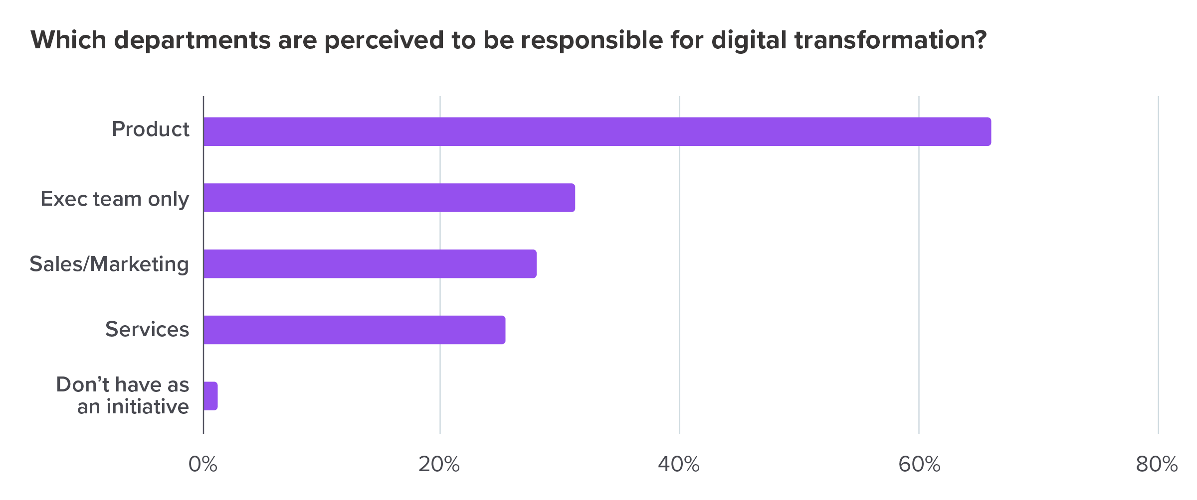 Which departments are perceived to be responsible for digital transformation?
