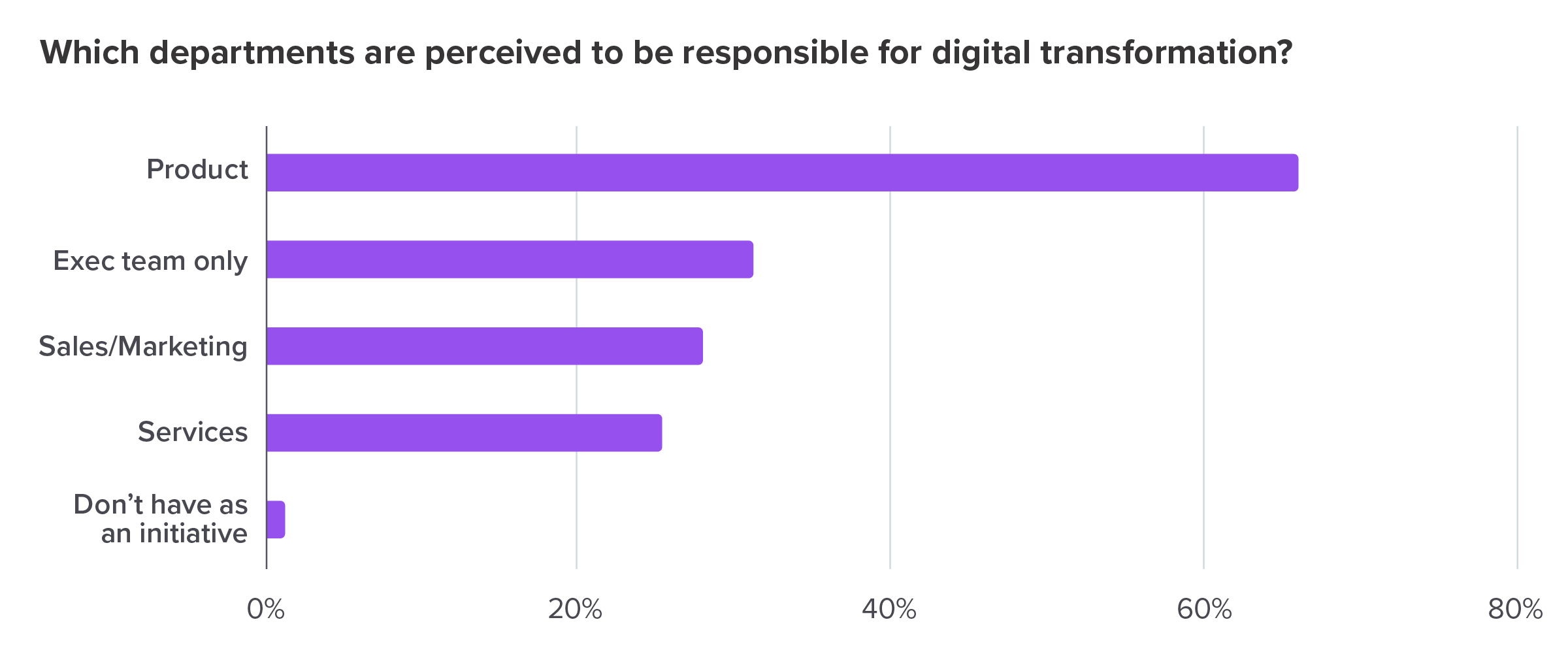 Which departments are perceived to be responsible for digital transformation?