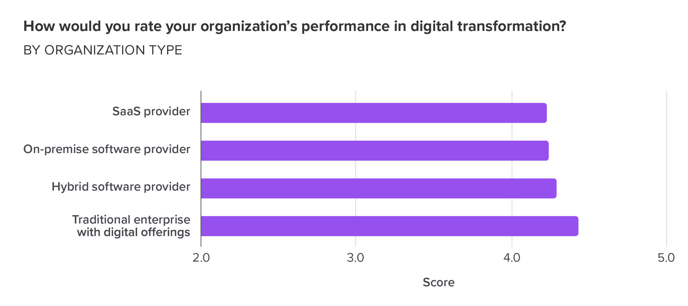 How would you rate your organization’s performance in digital transformation? By organization type