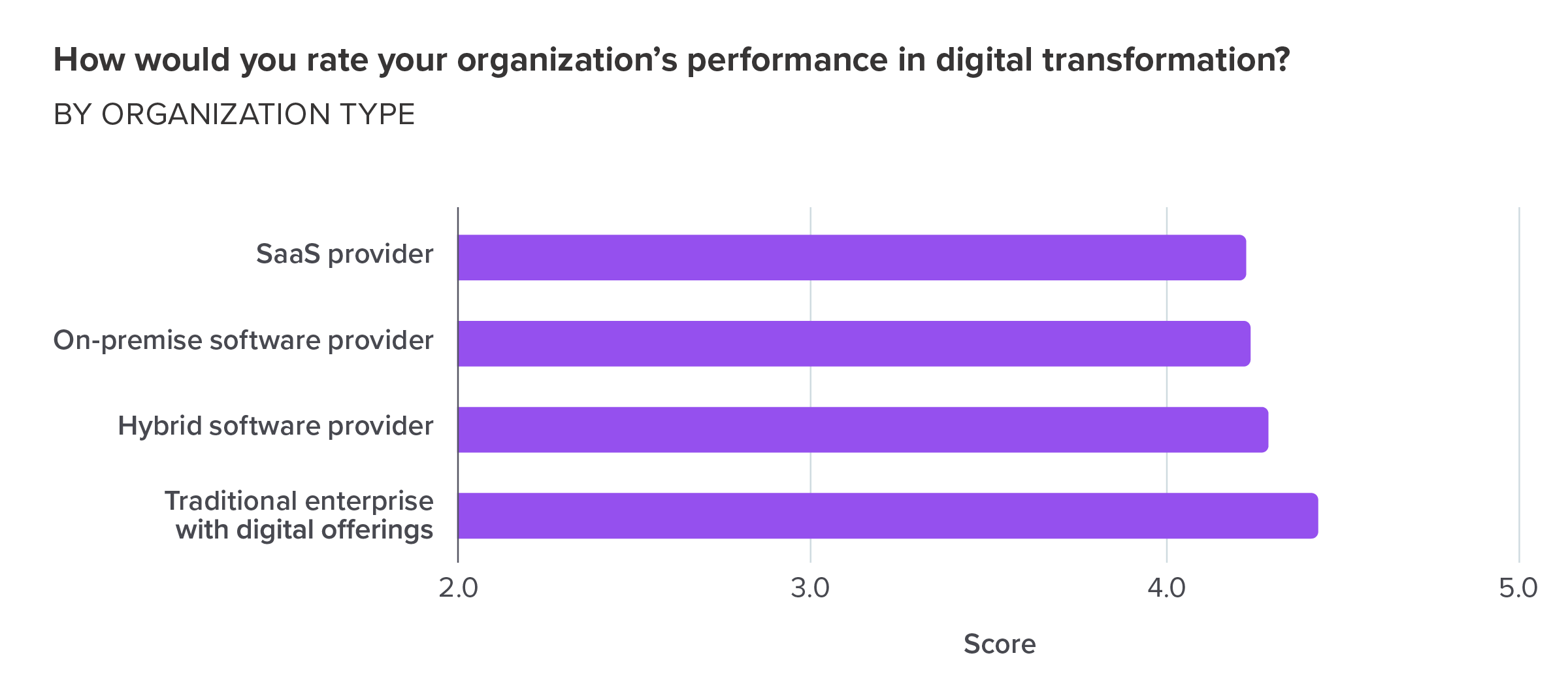 How would you rate your organization’s performance in digital transformation? By organization type