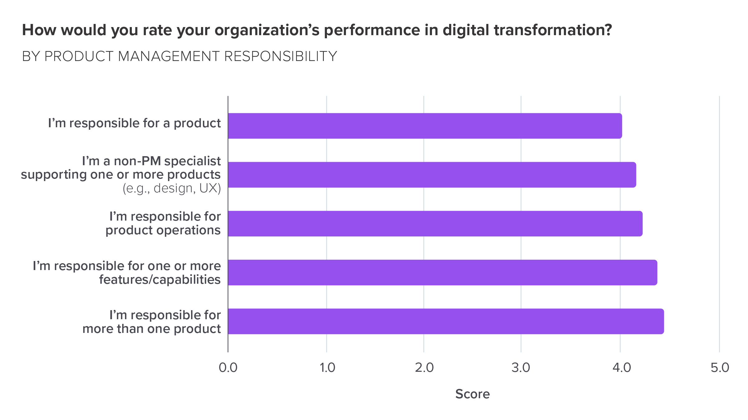 How would you rate your organization’s performance in digital transformation? By product management responsibility