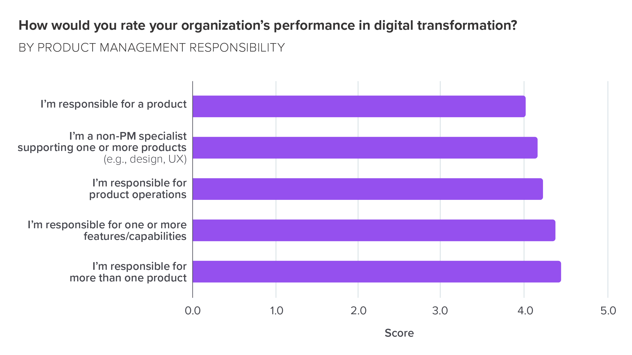 How would you rate your organization’s performance in digital transformation? By product management responsibility