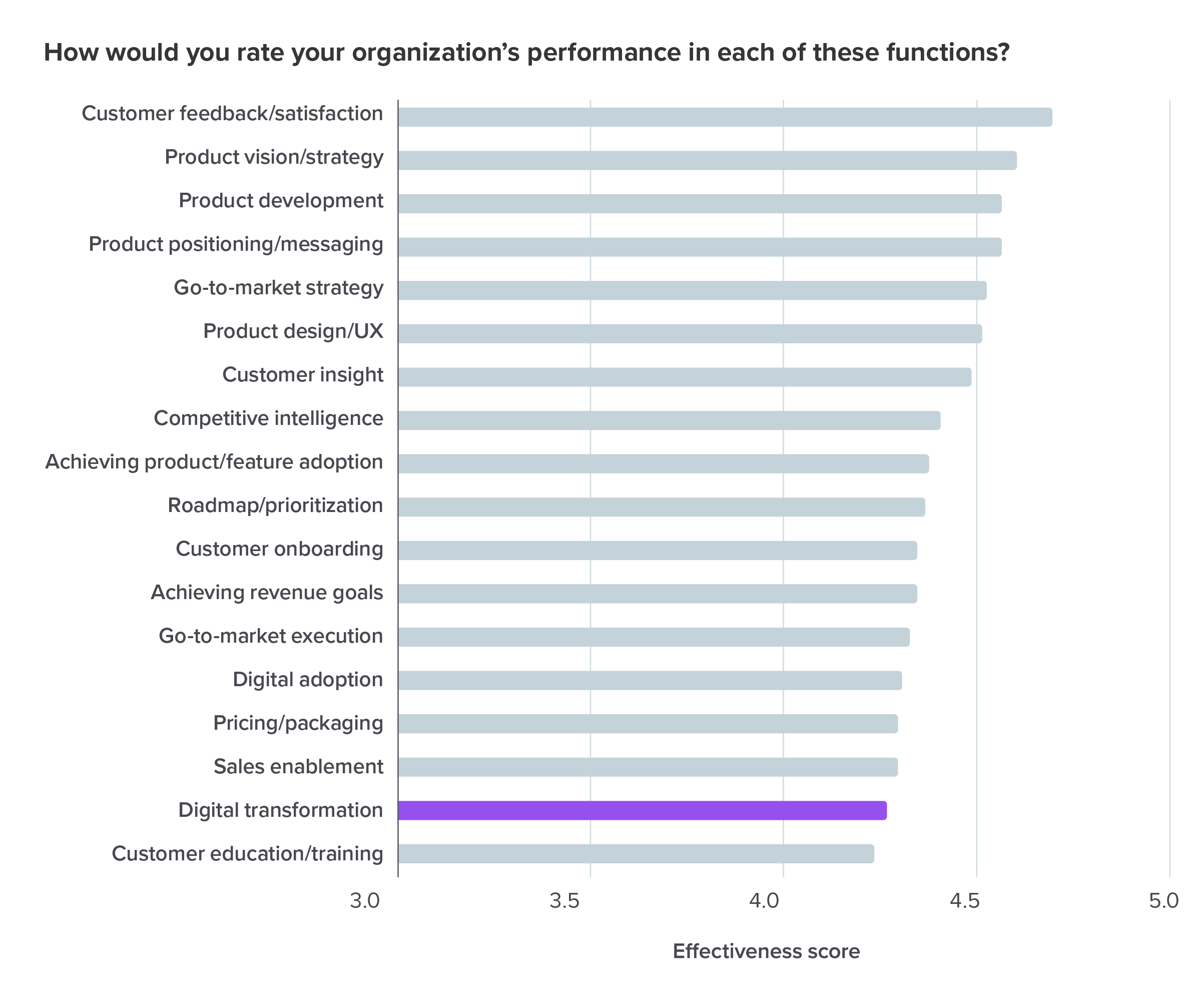 How would you rate your organization’s performance in each of these functions?