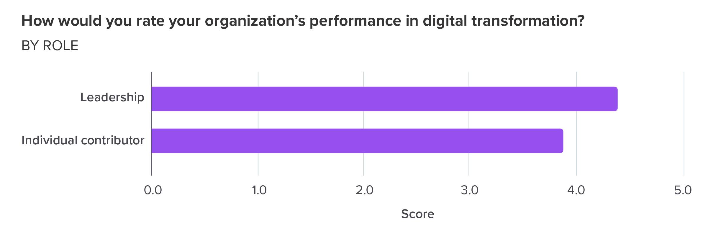 How would you rate your organization’s performance in digital transformation? By role