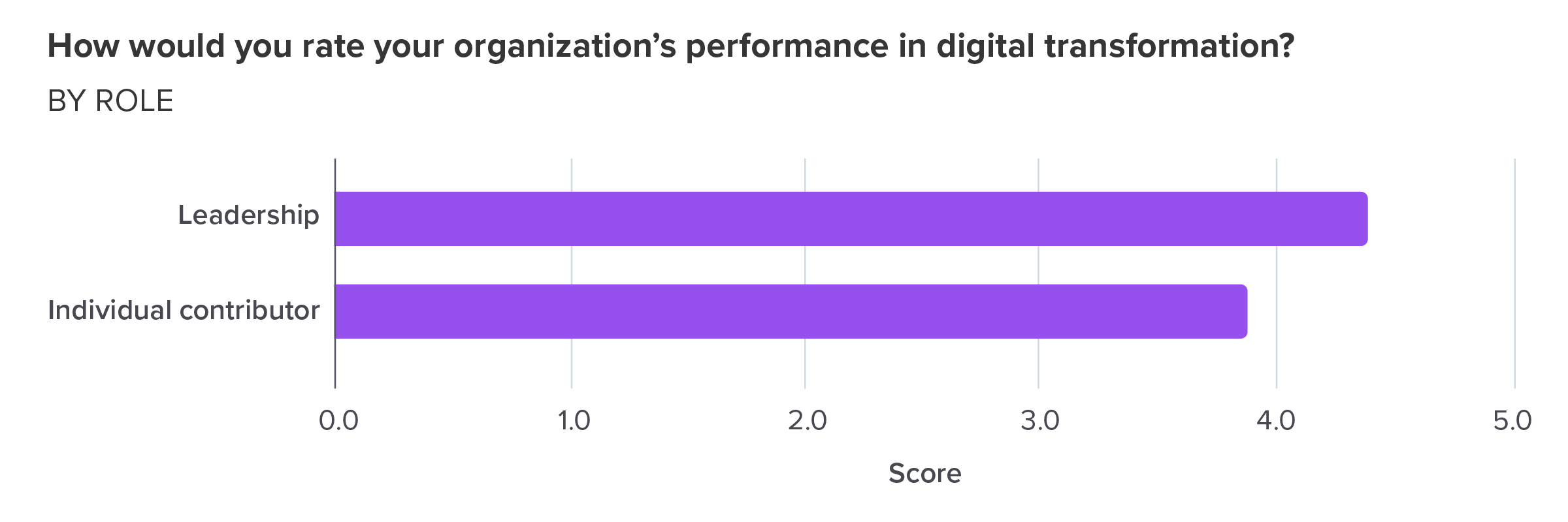 How would you rate your organization’s performance in digital transformation? By role