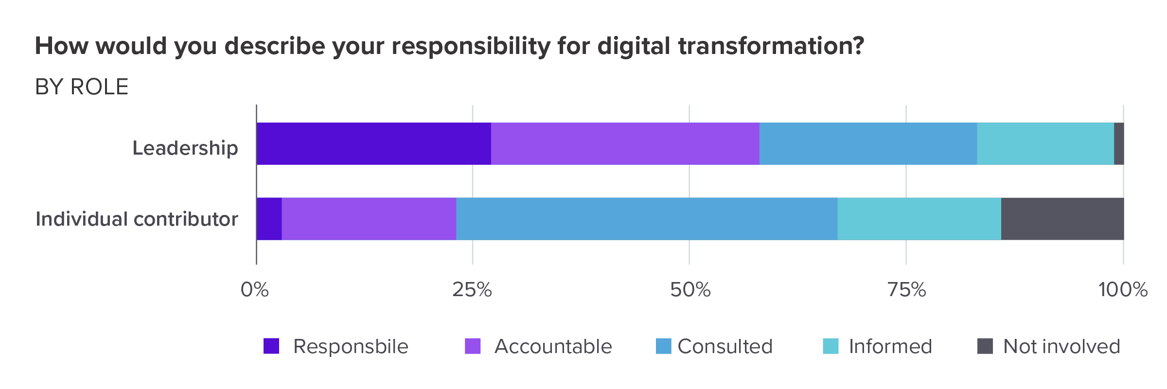 How would you describe your responsibility for digital transformation? By role