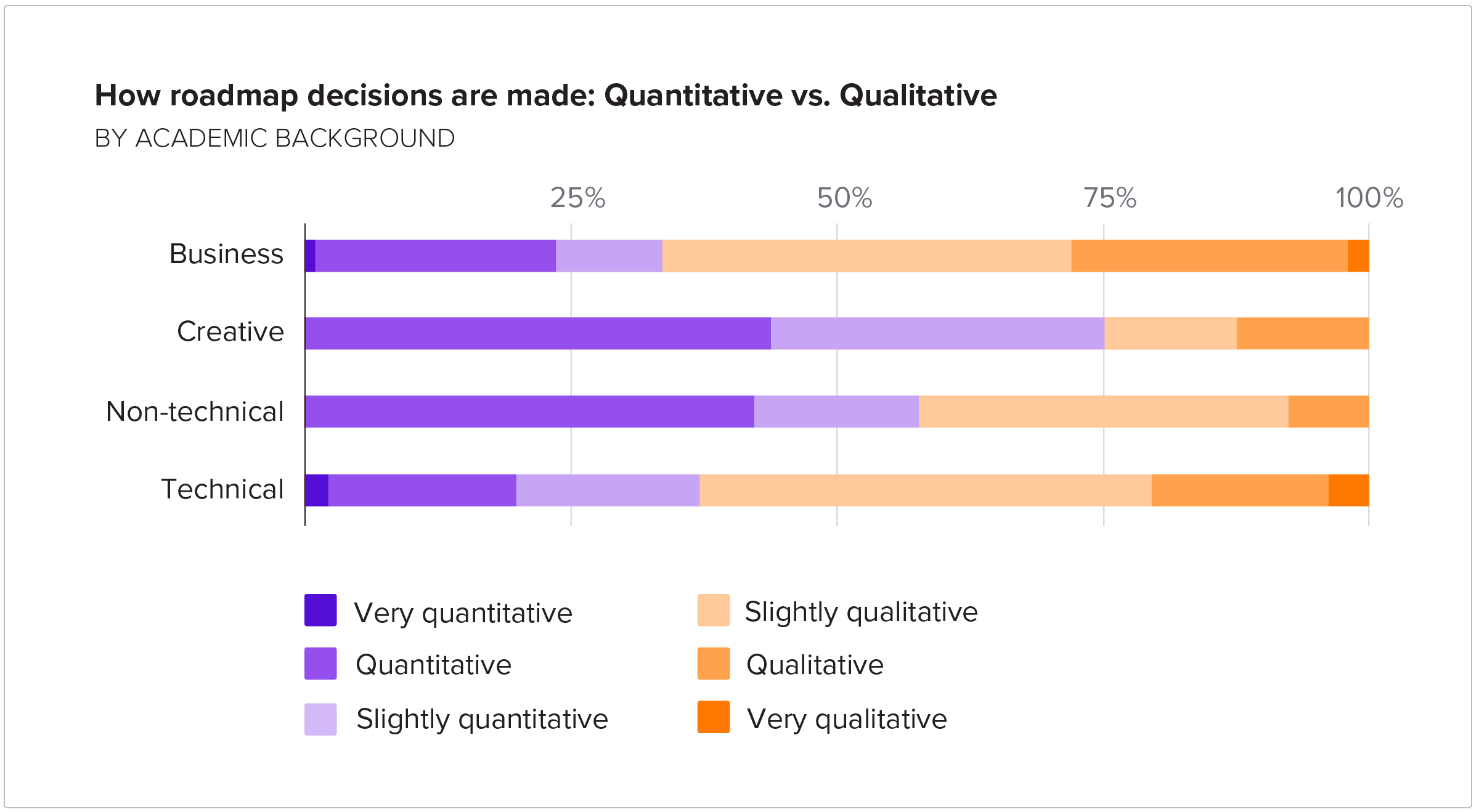 How roadmap decisions are made - Quantitative vs Qualitative - By academic background