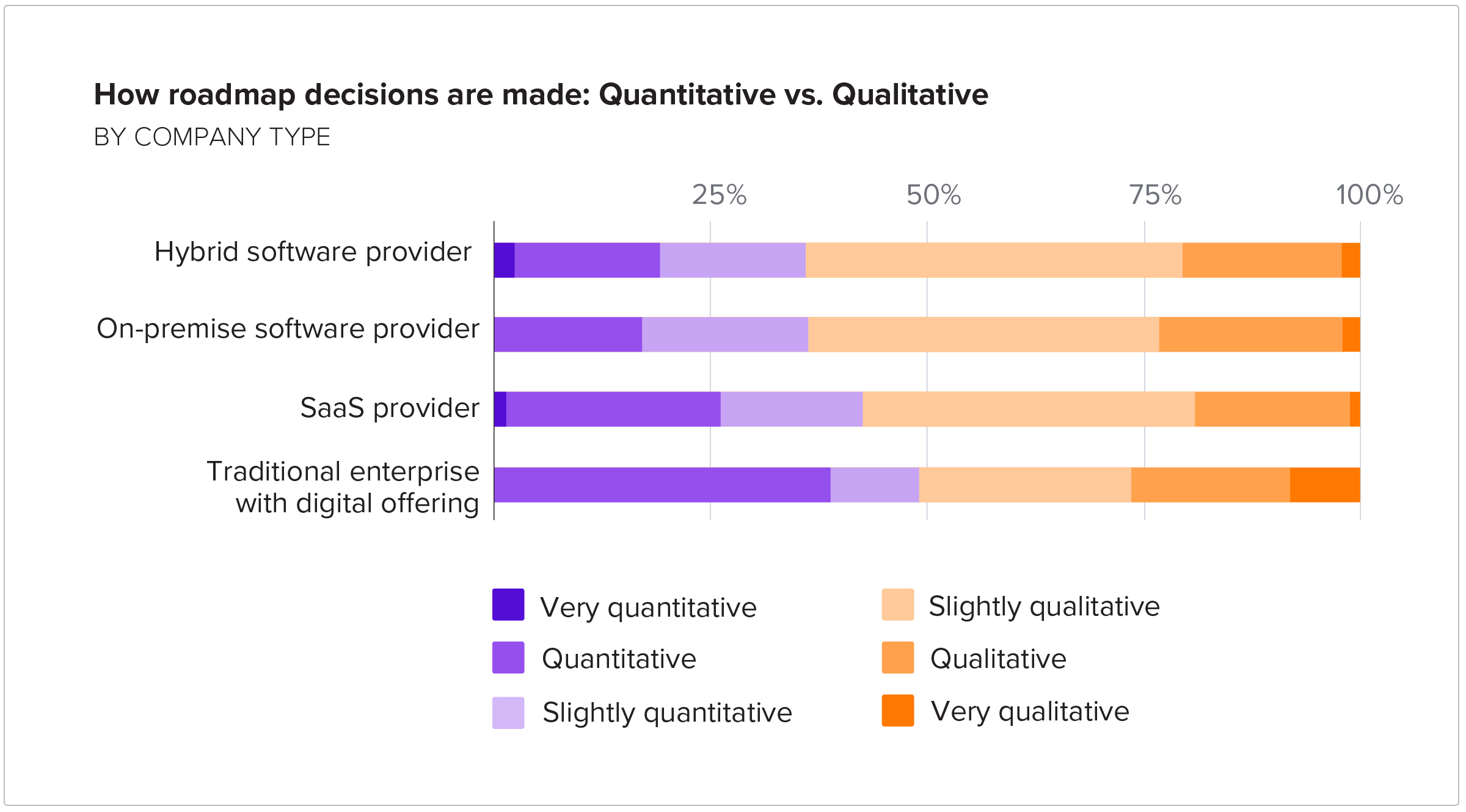 How roadmap decisions are made - Quantitative vs Qualitative - By company type