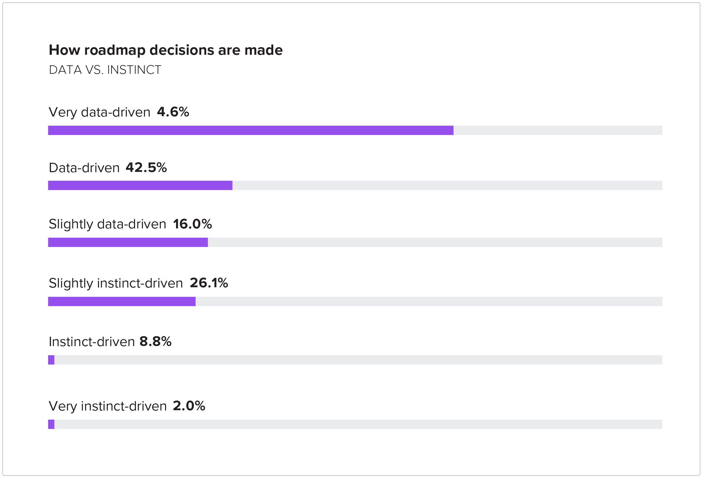 How roadmap decisions are made - Data vs. Instinct - Very data driven 4.6%, Data-driven 42.5%, Slightly data-driven 16%, Slightly instinct-driven 26.1%, Instinct-driven 8.8%, Very instinct-driven 2%