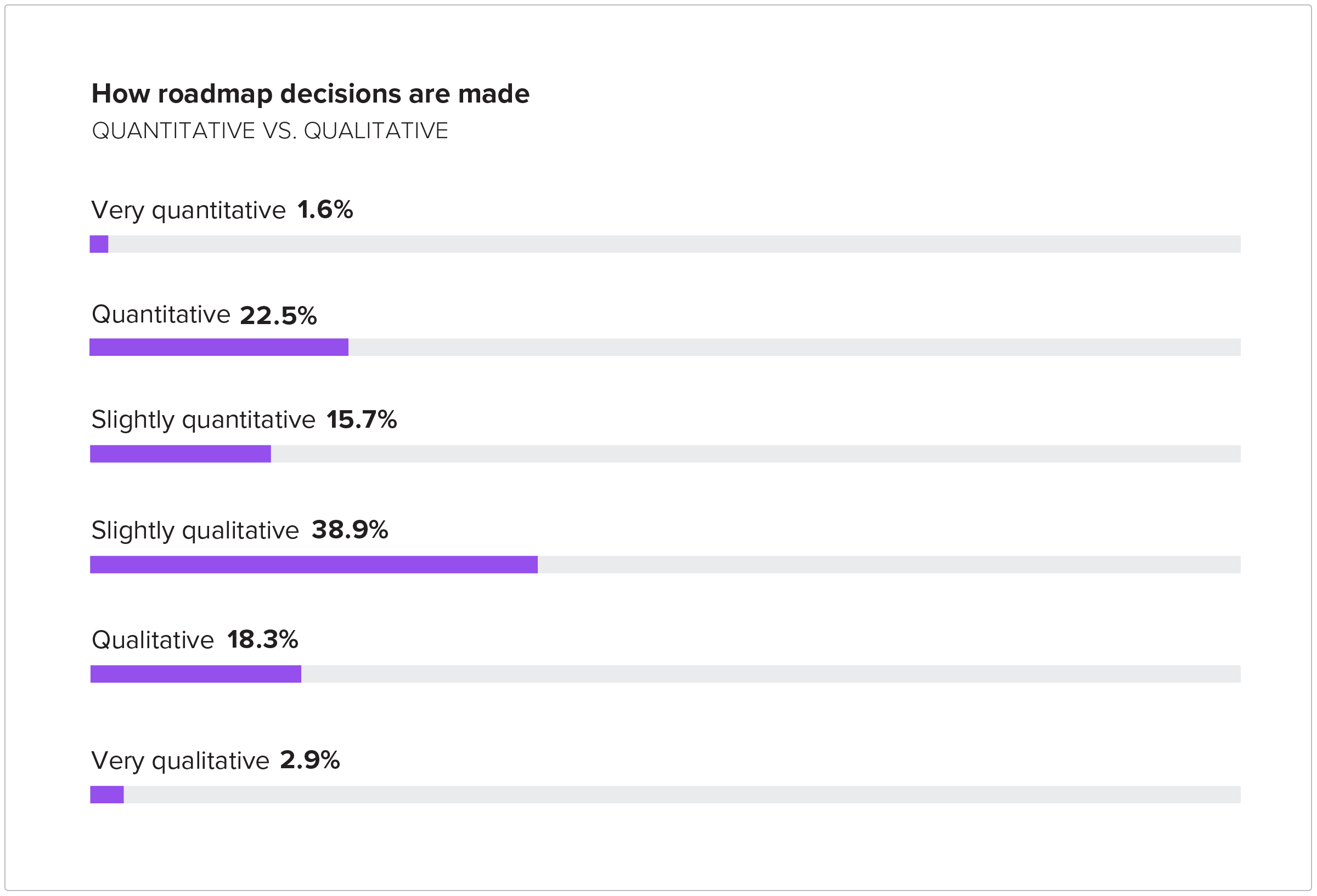 How roadmap decisions are made - Quantitative vs Qualitative - Very quantitative 1.6%, Quantitative 22.5%, Slightly quantitative 15.7%, Slightly qualitative 38.9%, Qualitative 18.3%, Very qualitative 2.9%