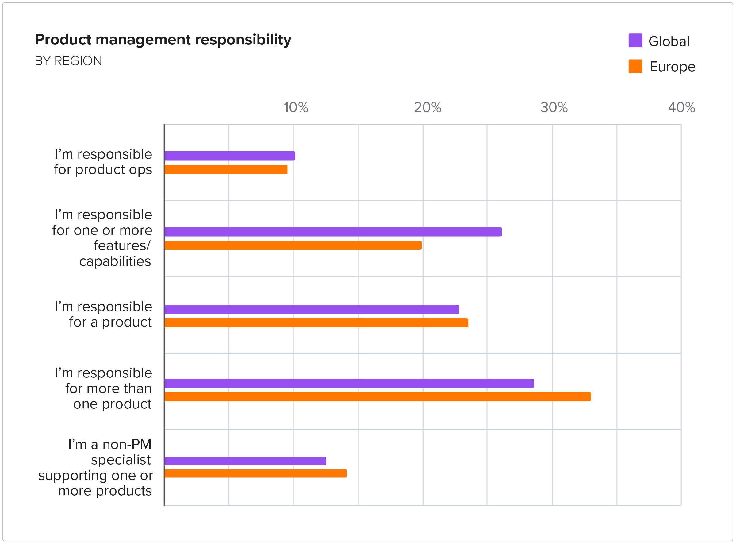 Product management responsibility by region