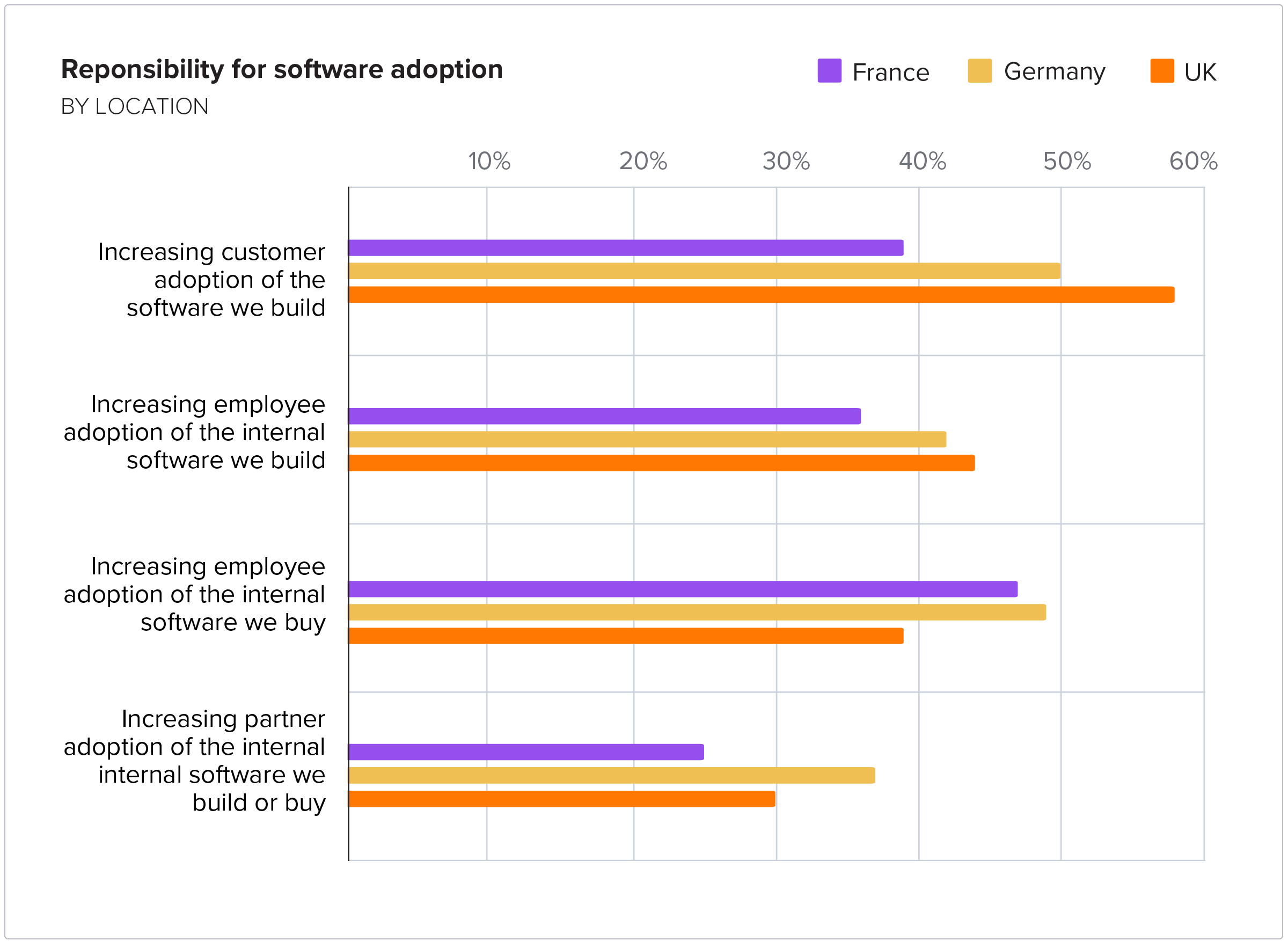 Responsibility for software adoption by location