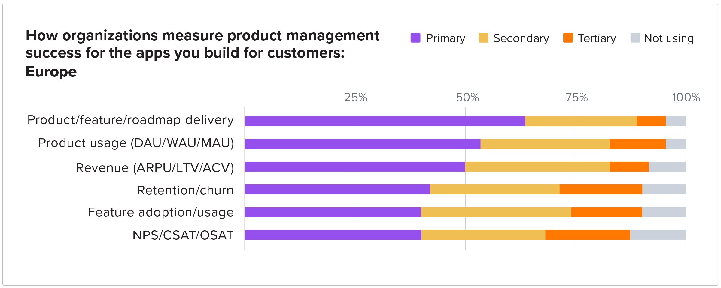 How organisations measure product management success for the apps built for customers: Europe