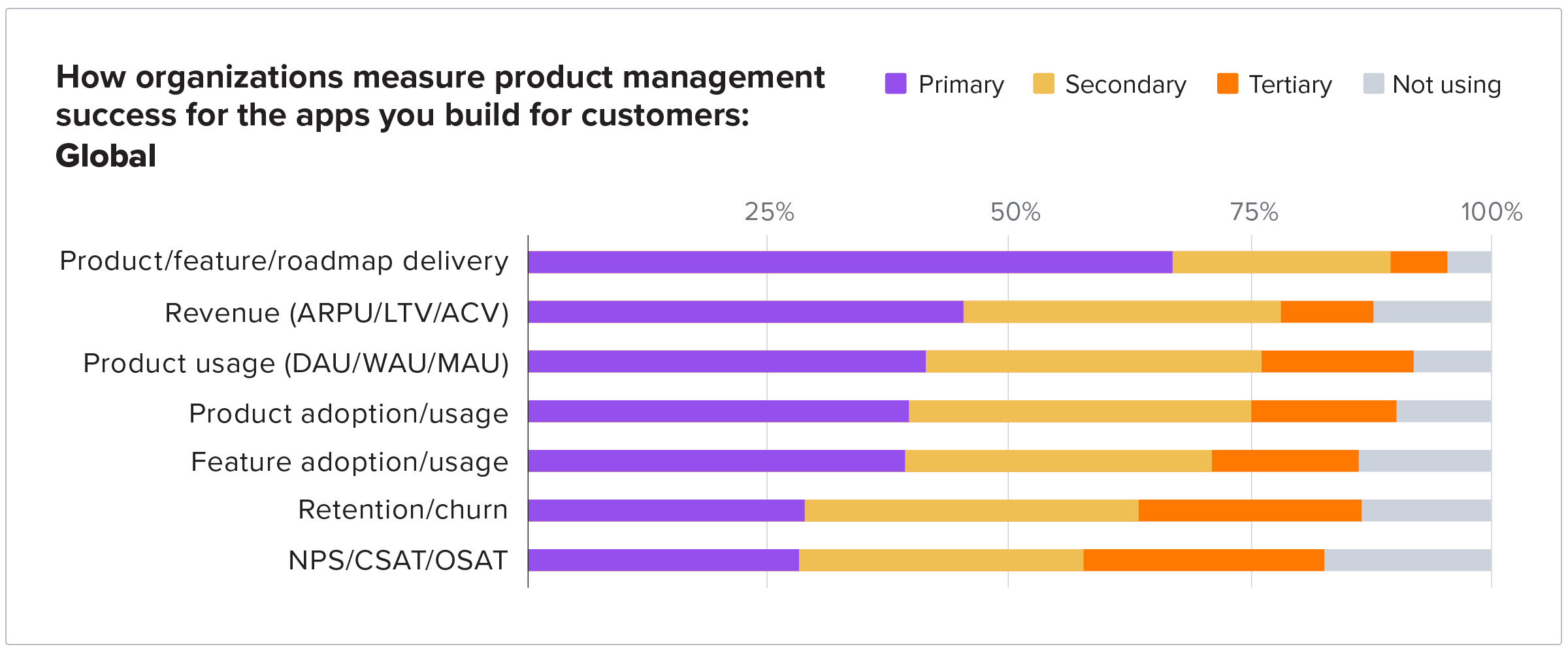 How organisations measure product management success for the apps built for customers: Global