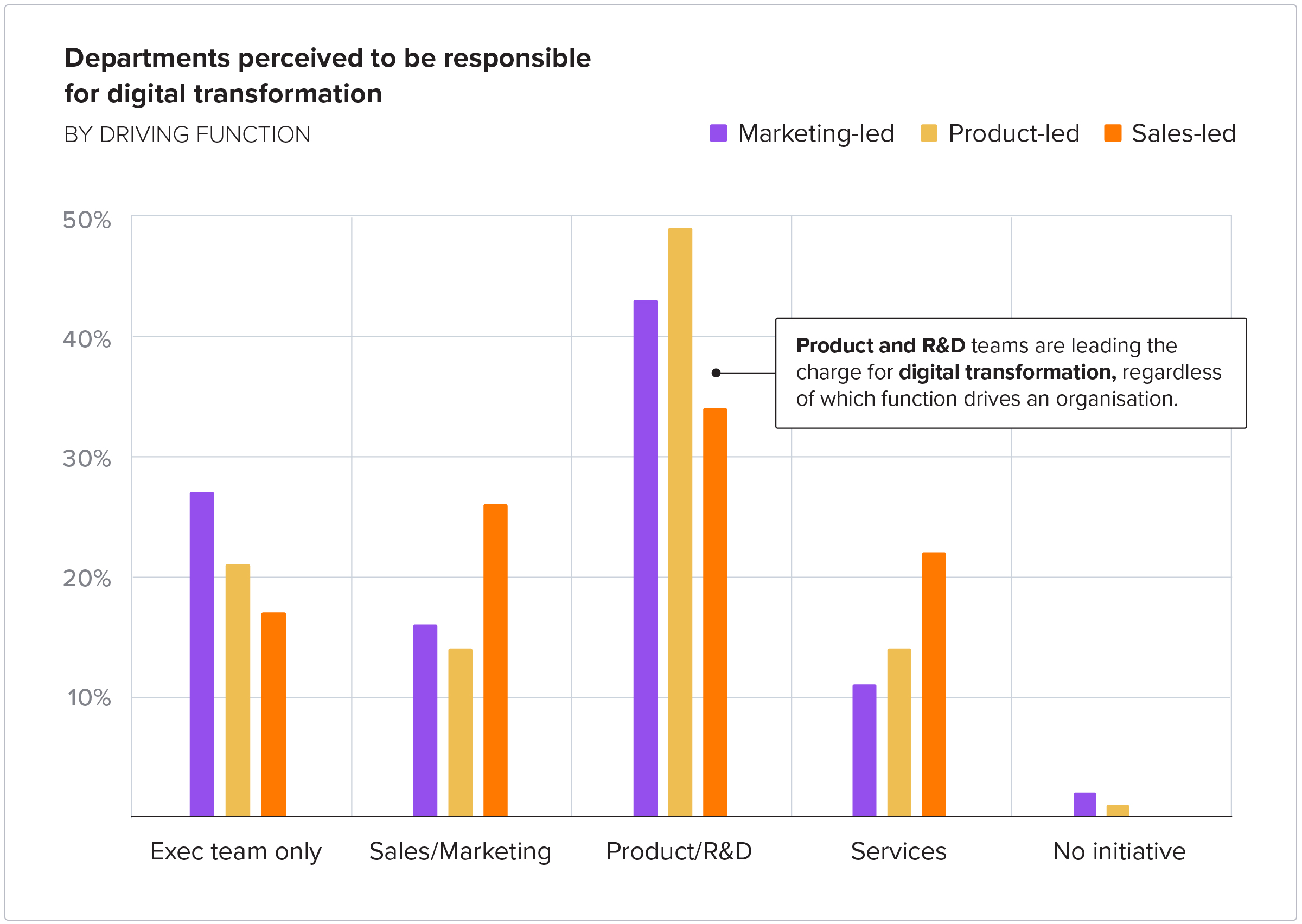 Departments perceived to be responsible for digital transformation BY DRIVING FUNCTION