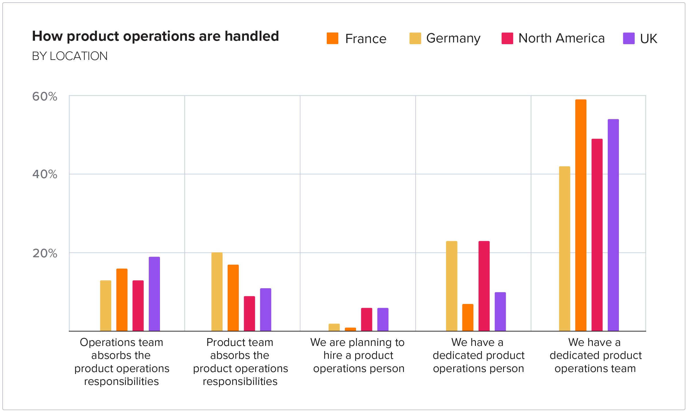 How product operations are handled BY LOCATION