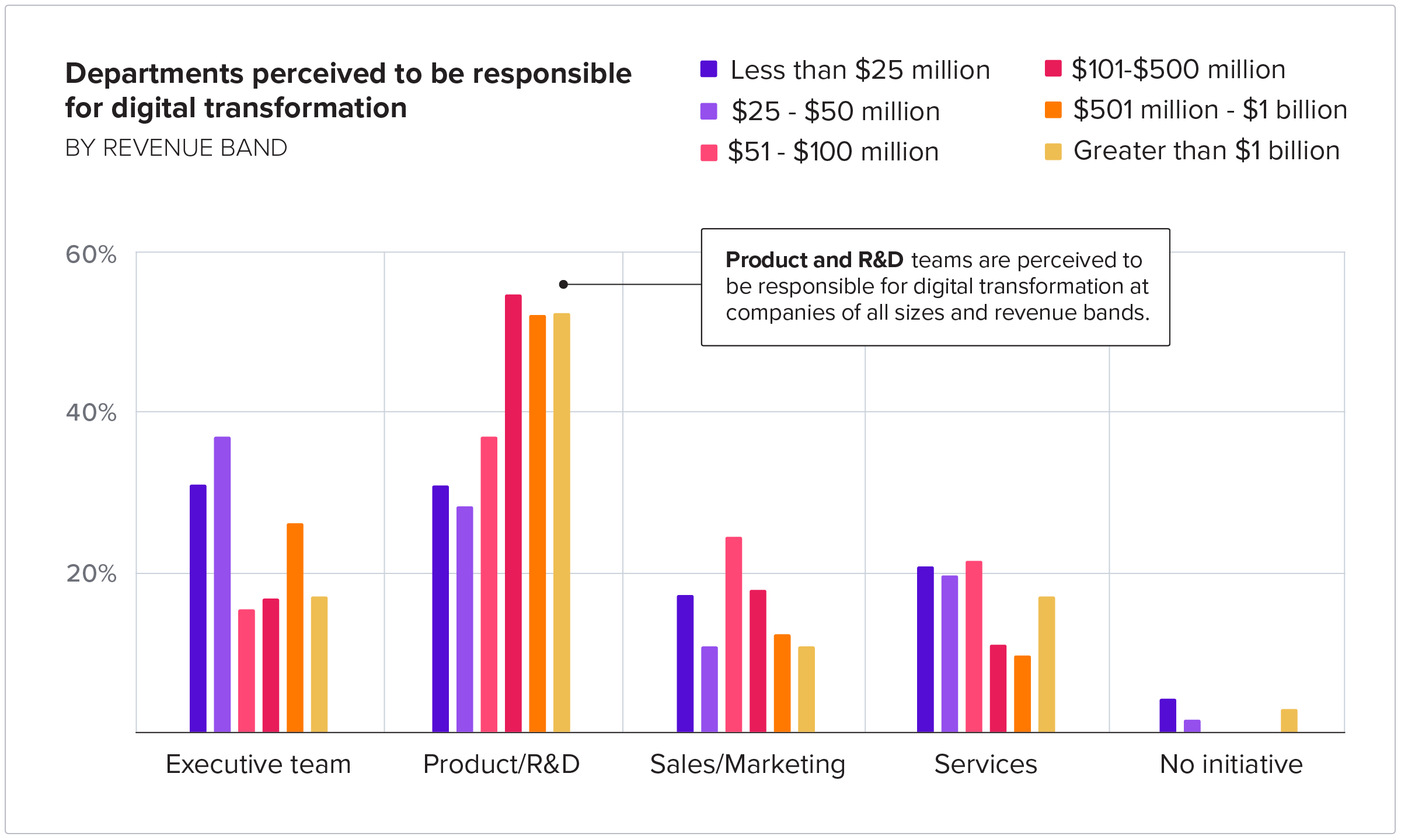 Departments perceived to be responsible for digital transformation BY REVENUE BAND