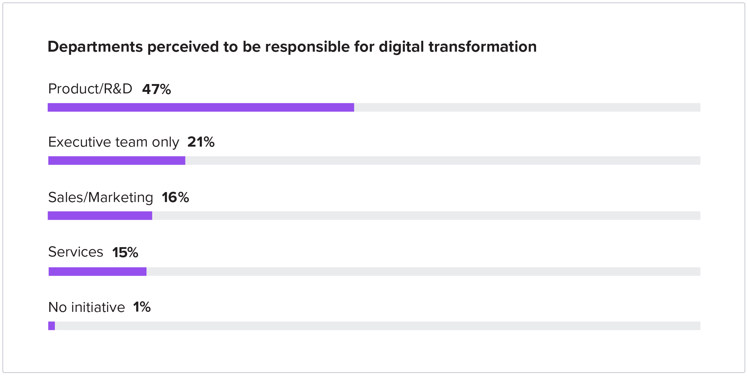 Departments perceived to be responsible for digital transformation - Product R&D 47%, Executive team only 21%, Sales/Marketing 16%, Services 15%, No initiative 1%