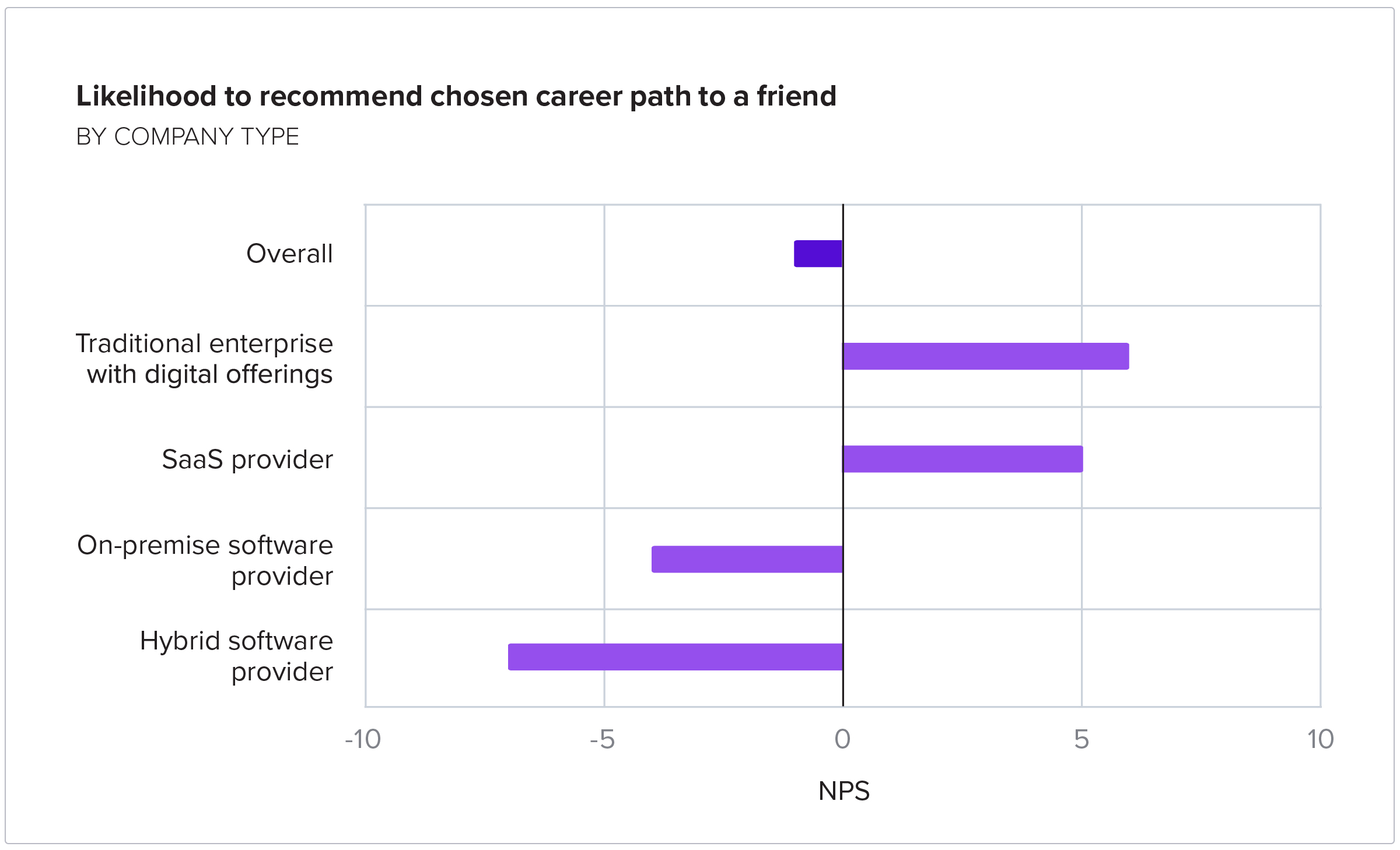 Likelihood to recommend chosen career path to a friend BY COMPANY TYPE