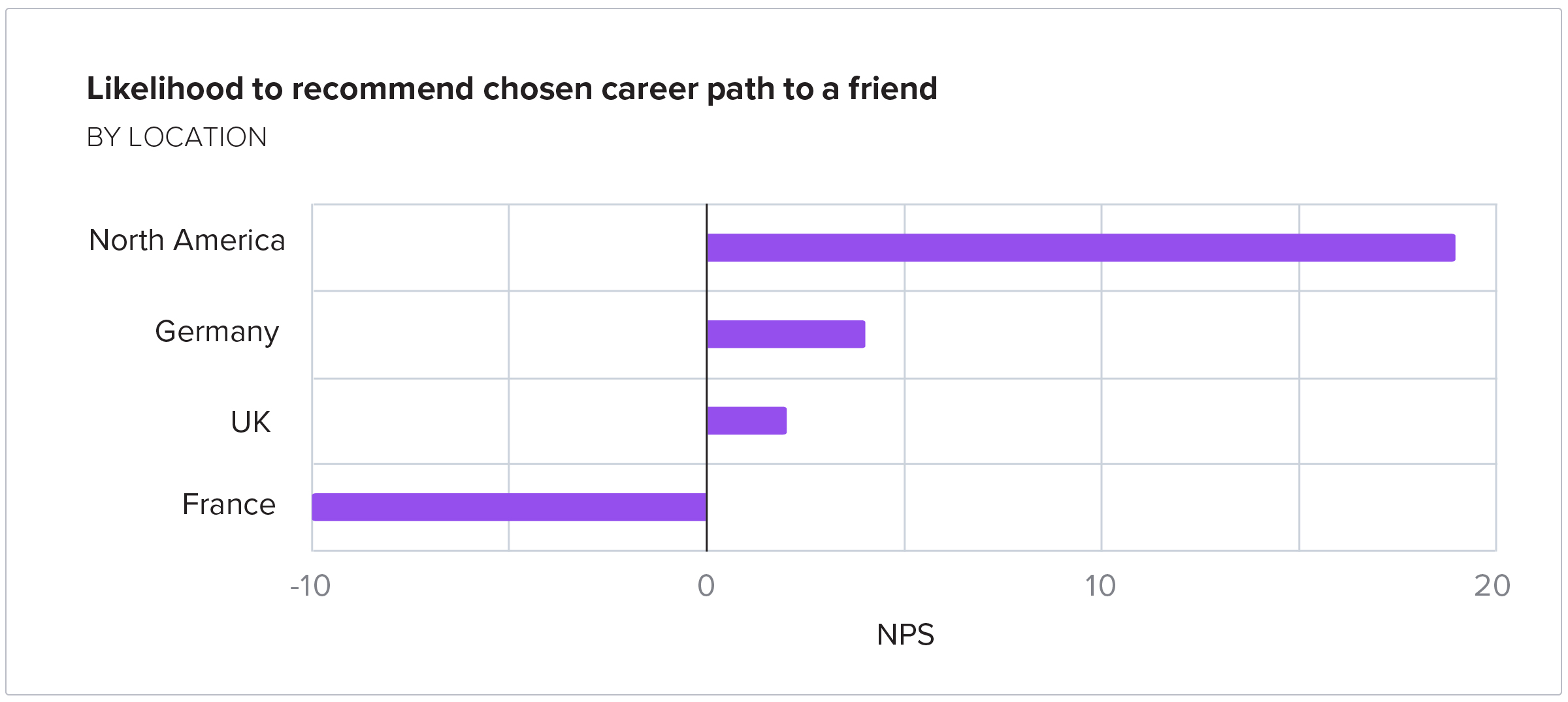 Likelihood to recommend chosen career path to a friend BY LOCATION
