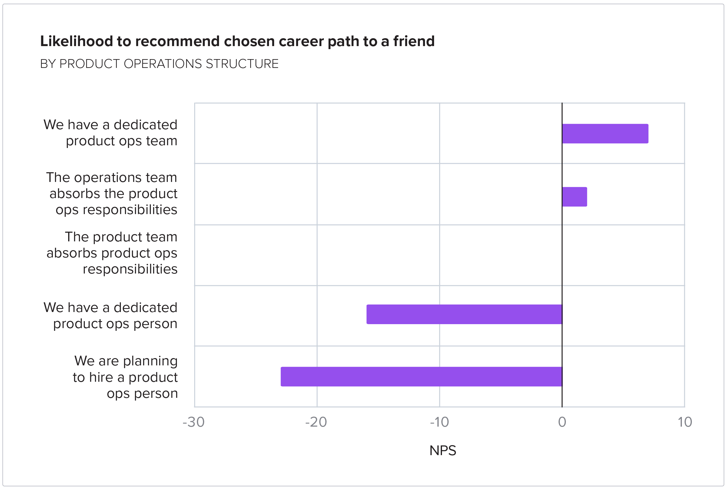Likelihood to recommend chosen career path to a friend BY PRODUCT OPERATIONS STRUCTURE