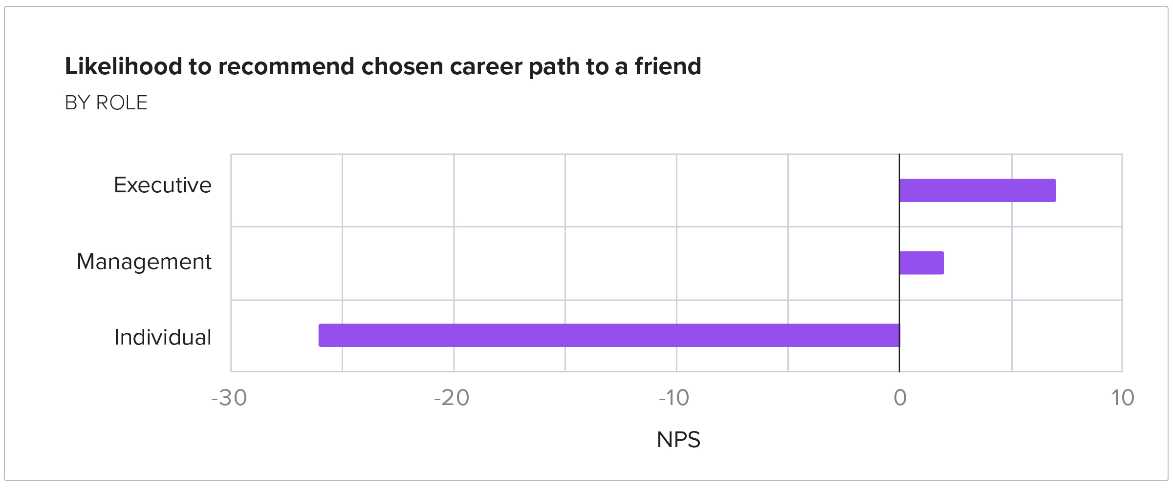 Likelihood to recommend chosen career path to a friend BY ROLE