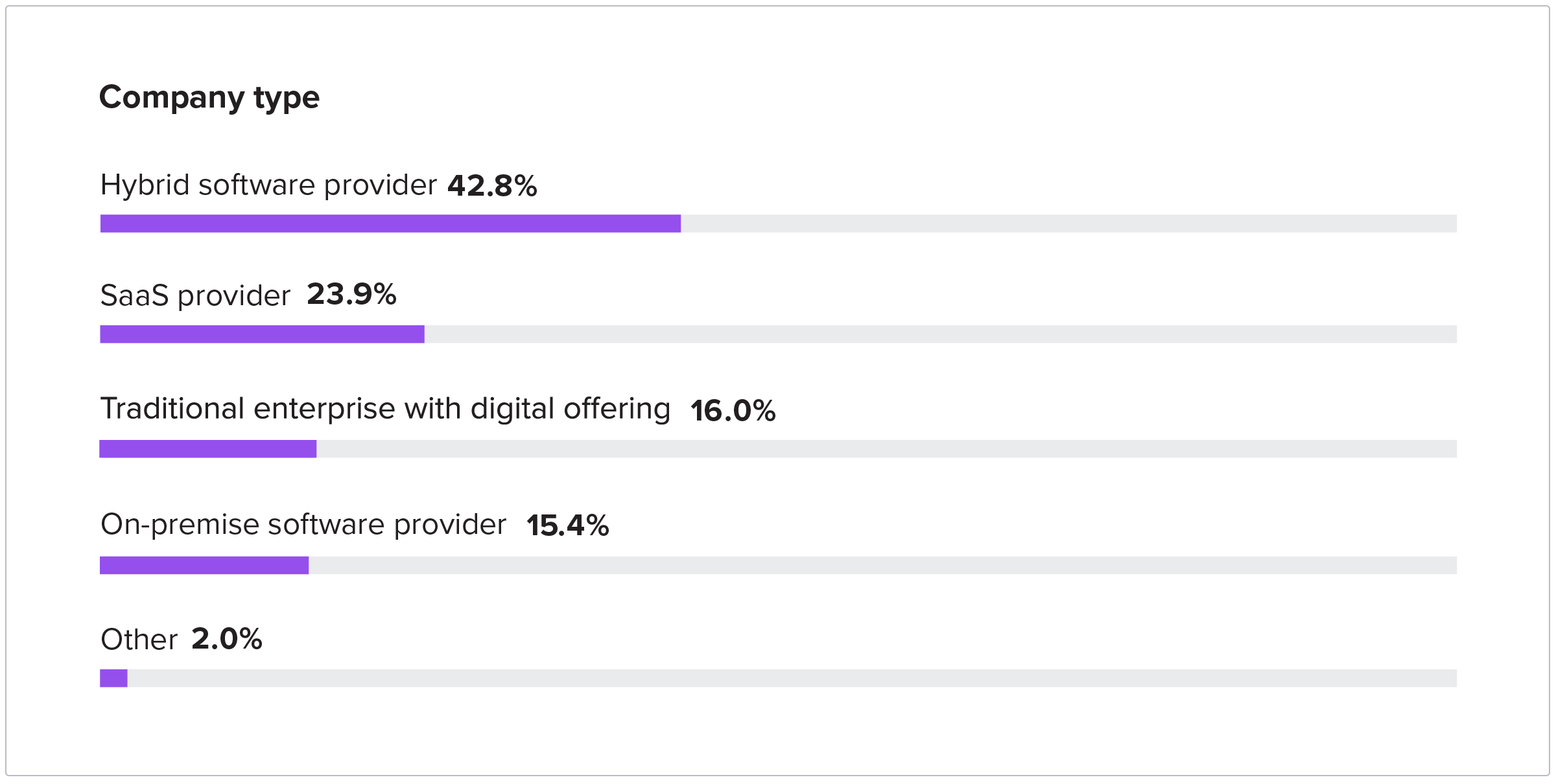 Company Type - Hybrid software provider 42.8%, SaaS provider 23.9%, Traditional enterprise with digital offering 16%, On-premise software provider 15.4%, Other 2%
