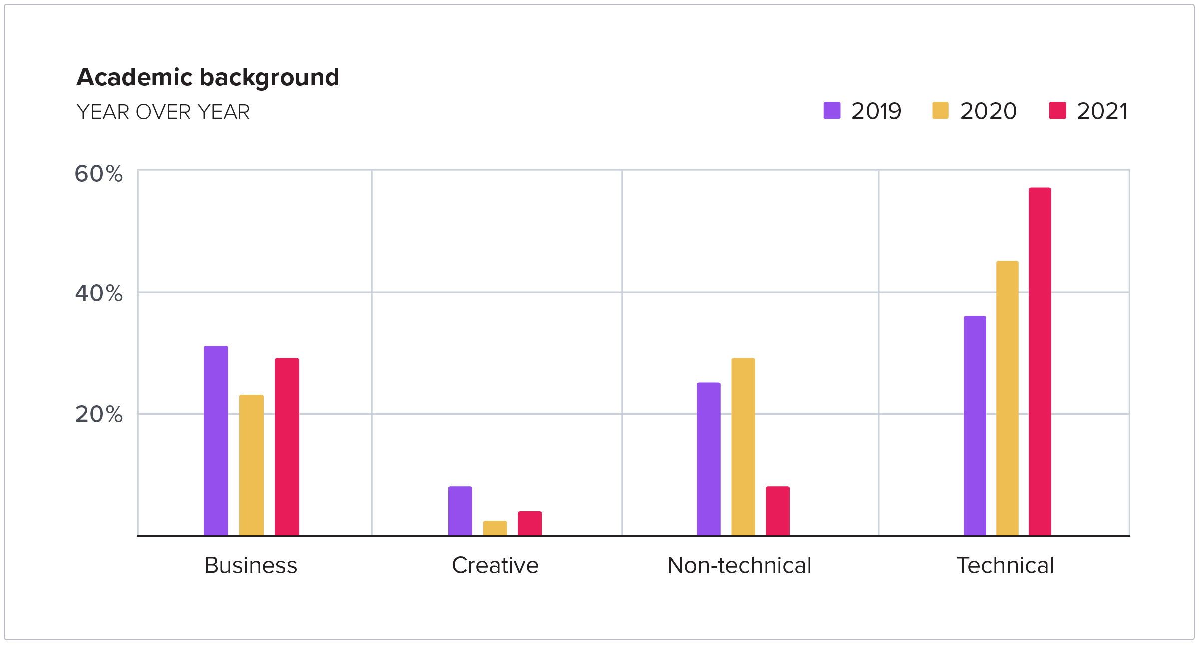 Academic background - Year over year