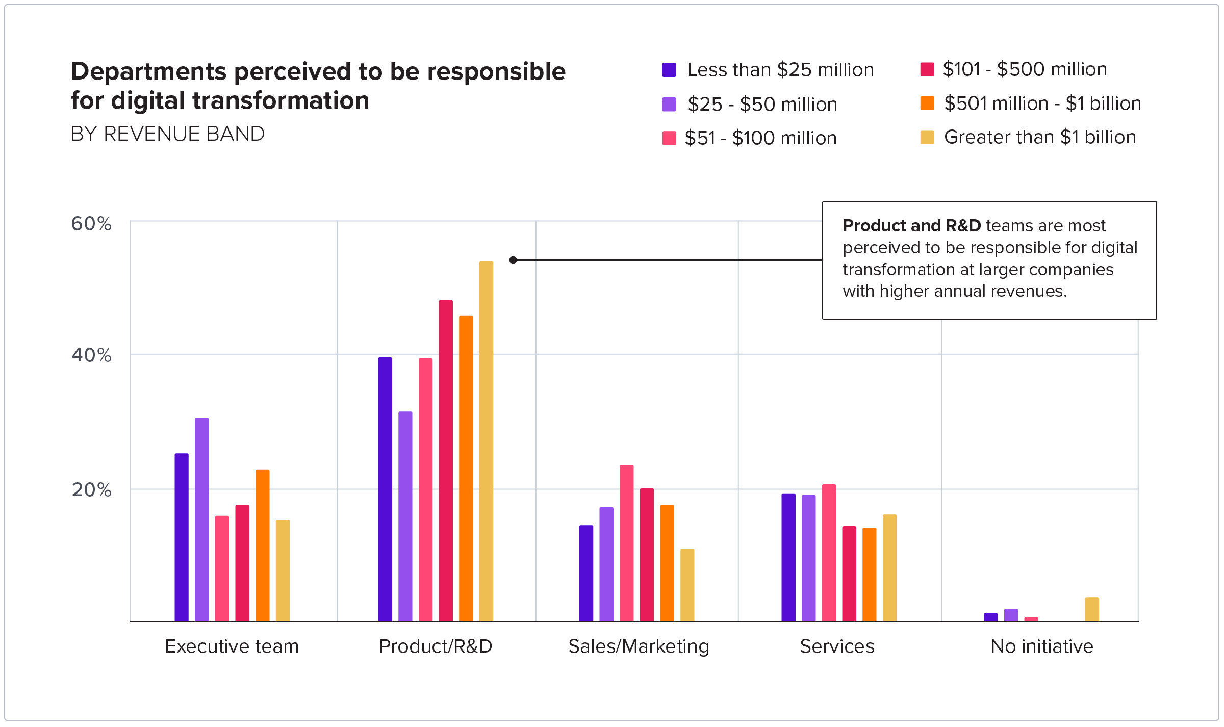 Departments perceived to be responsible for digital transformation by revenue brand