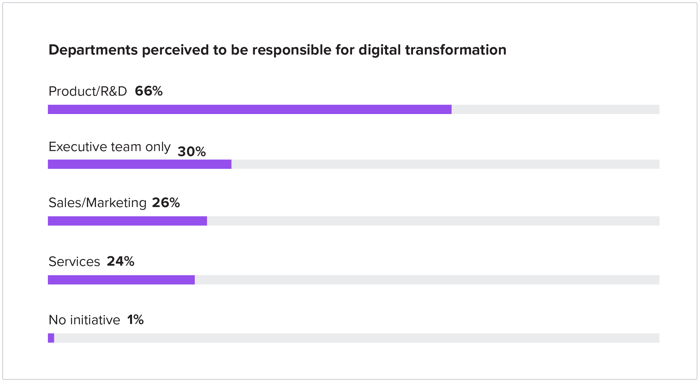 Departments perceived to be responsible for digital transformation