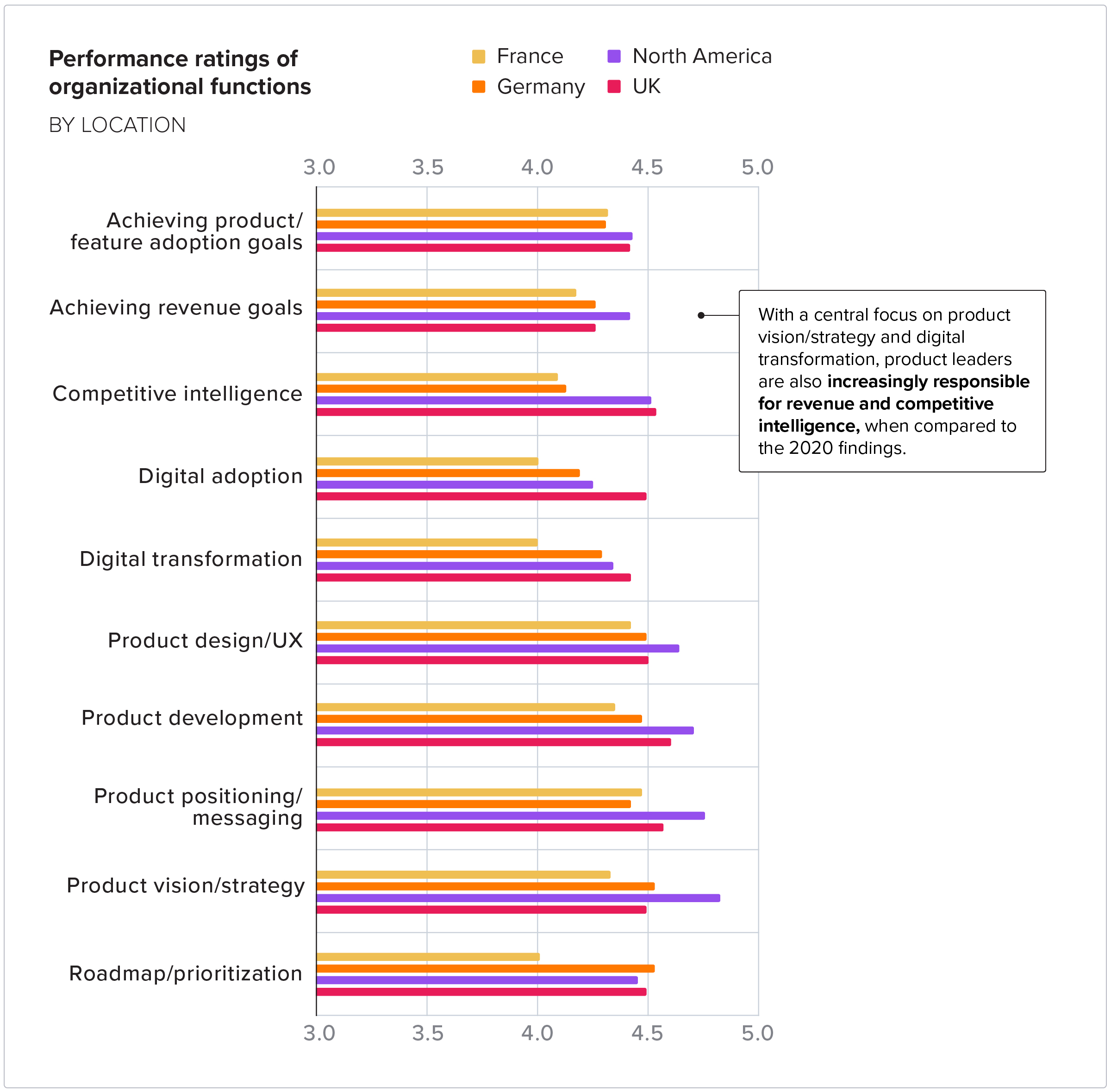 Performance ratings of organizational functions by location