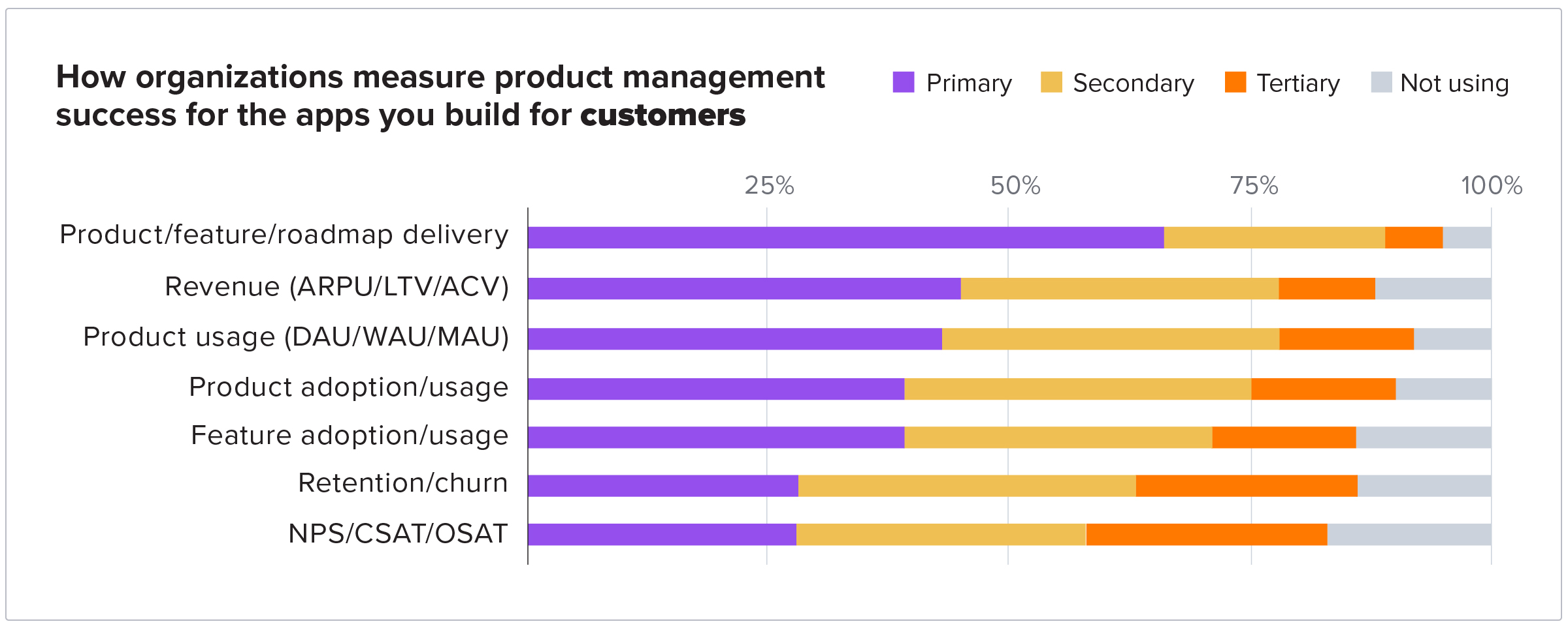 How organizations measure product management success for apps you build for customers