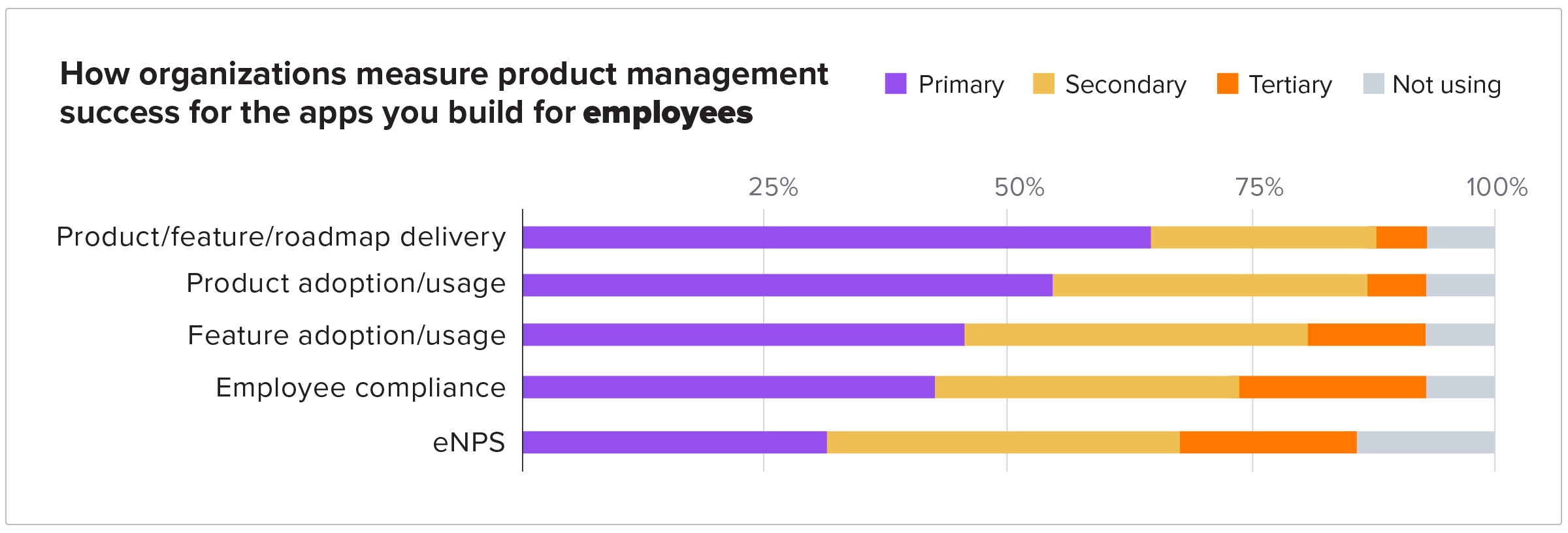 How organizations measure product management success for apps you build for employees
