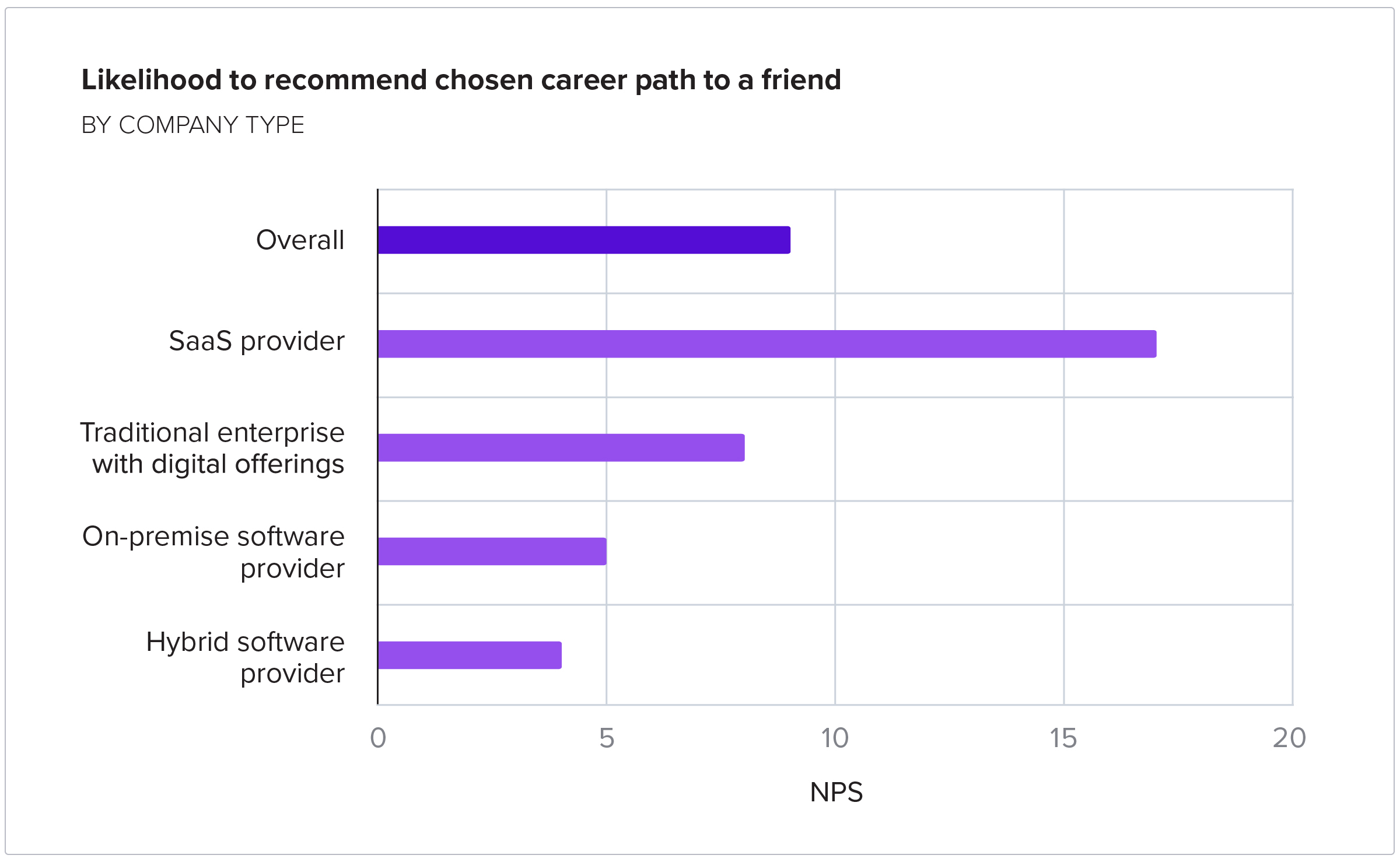 Likelihood to recommend chosen career path to a friend by company type