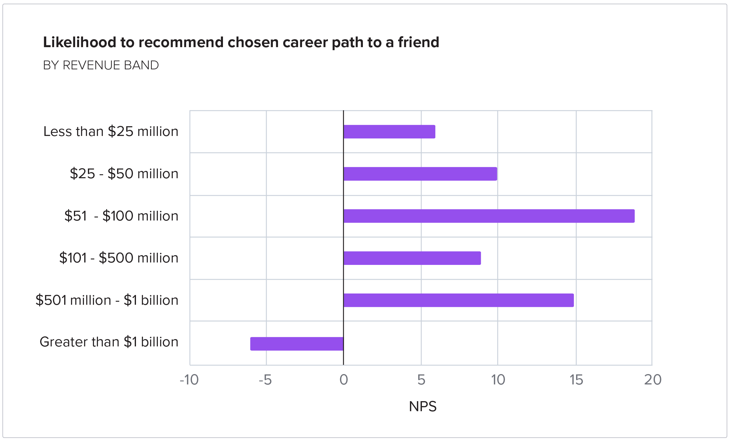 Likelihood to recommend chosen career path to a friend by revenue brand