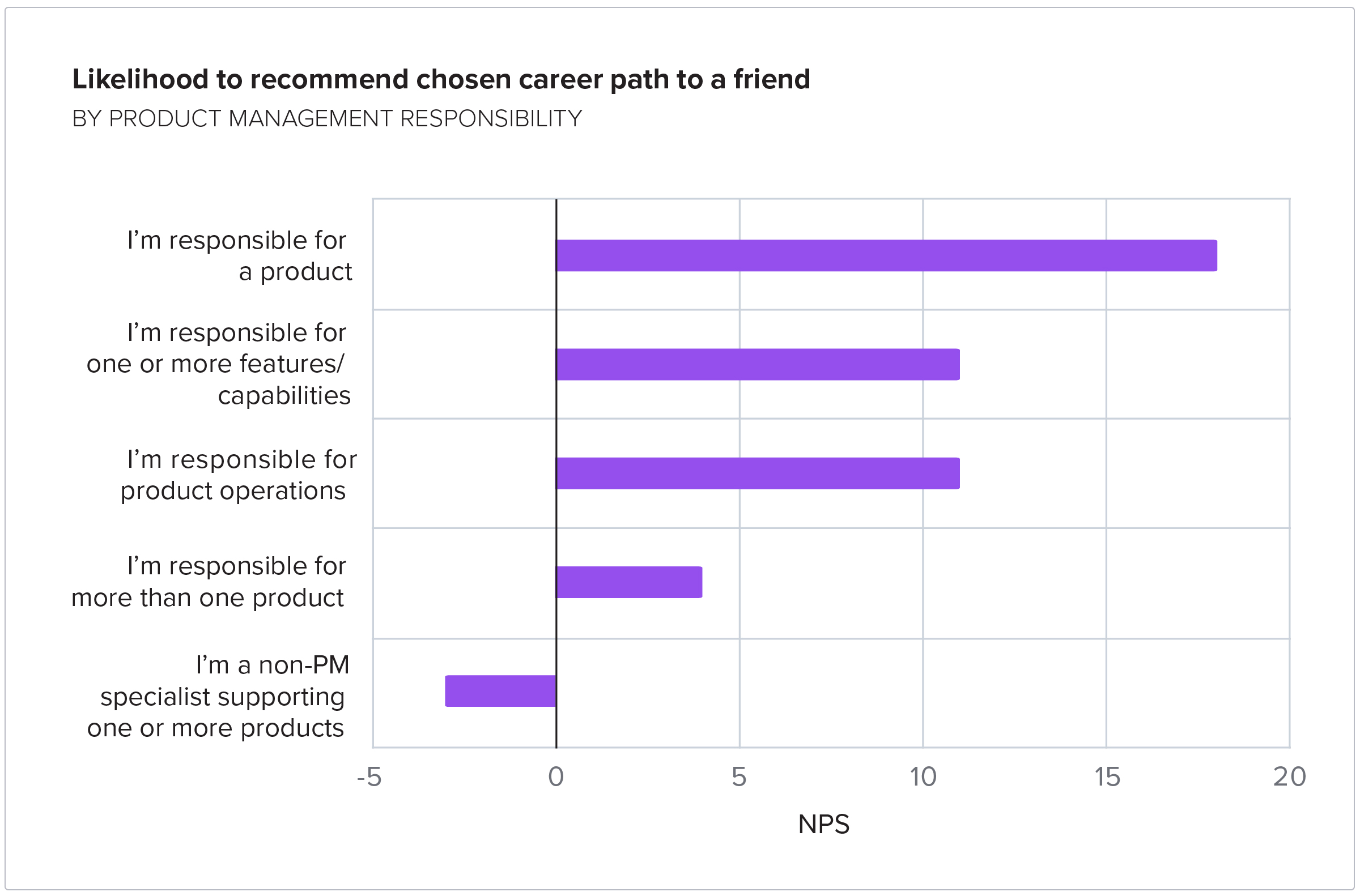 Likelihood to recommend chosen career path to a friend by product management responsibility