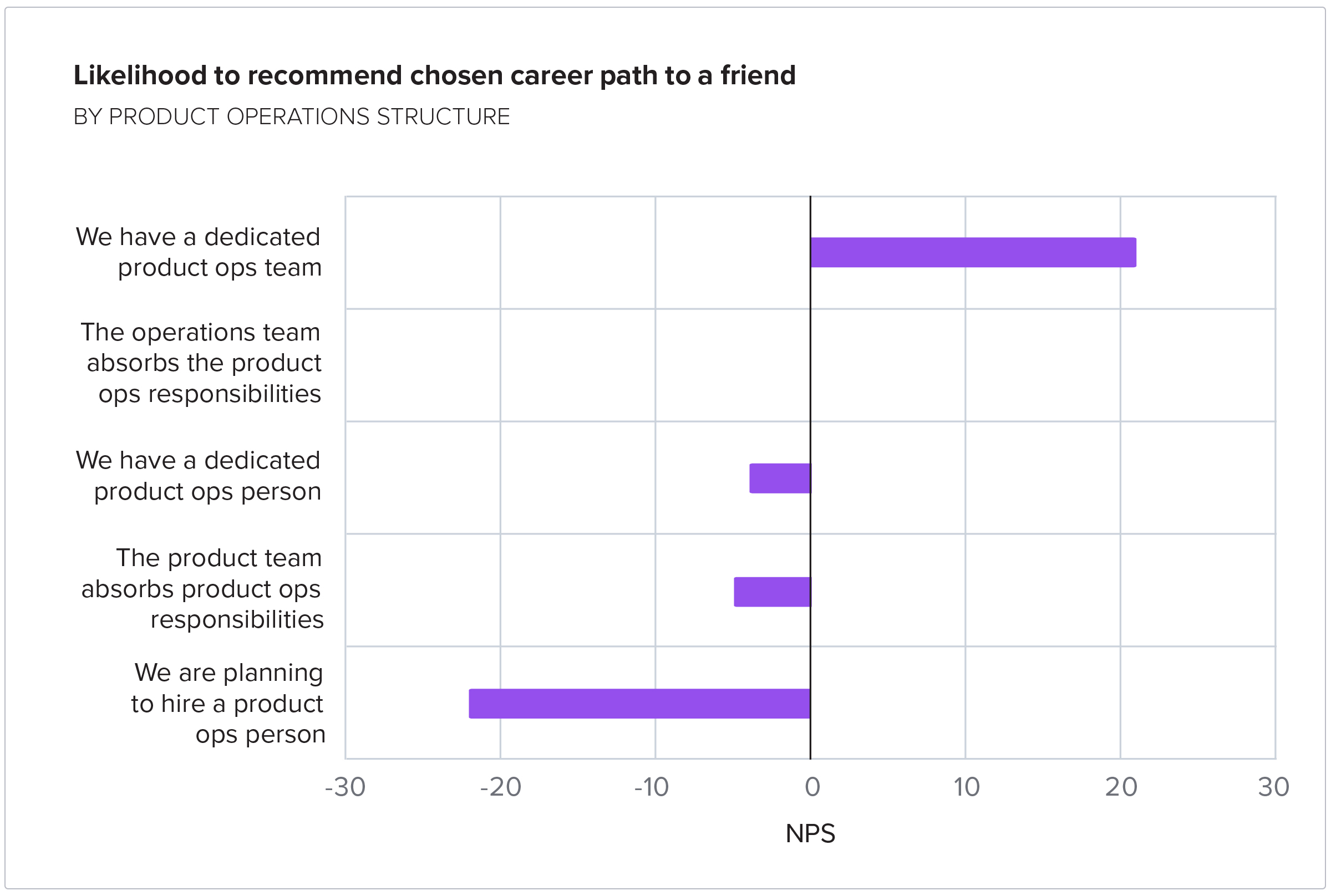 Likelihood to recommend chosen career path to a friend by product operations structure