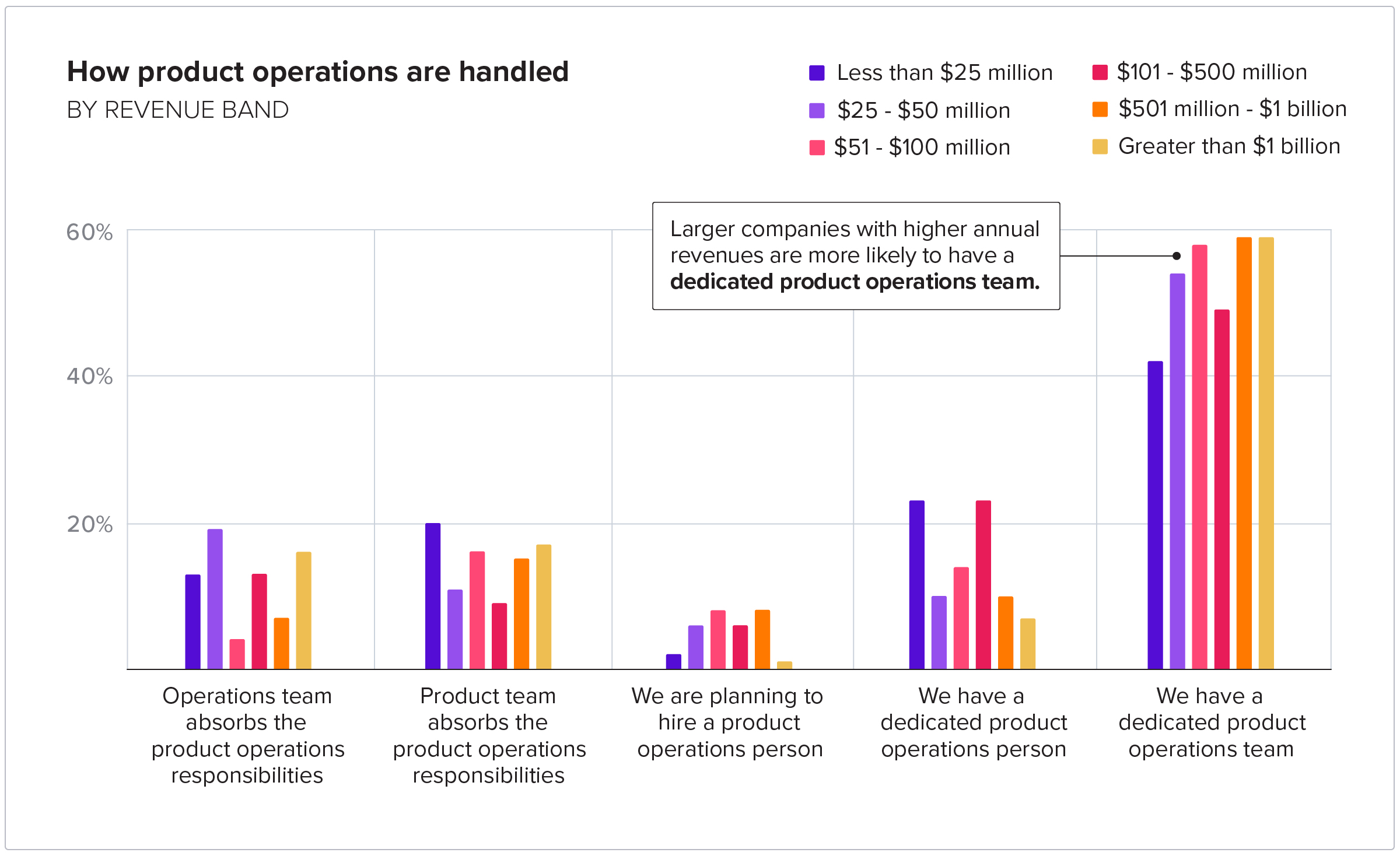 How product operations are handled by Revenue brand