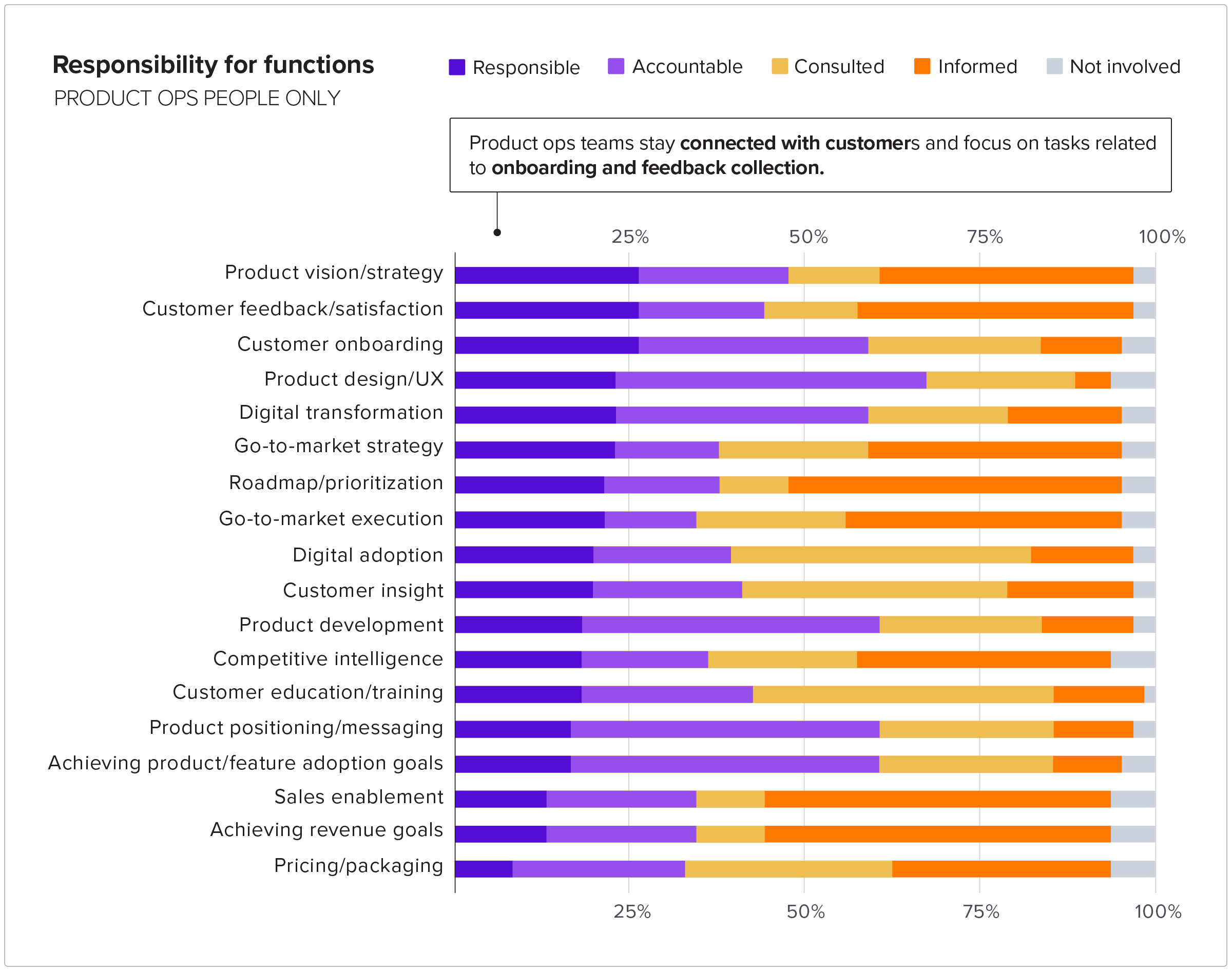 Responsibility for functions - product ops people only