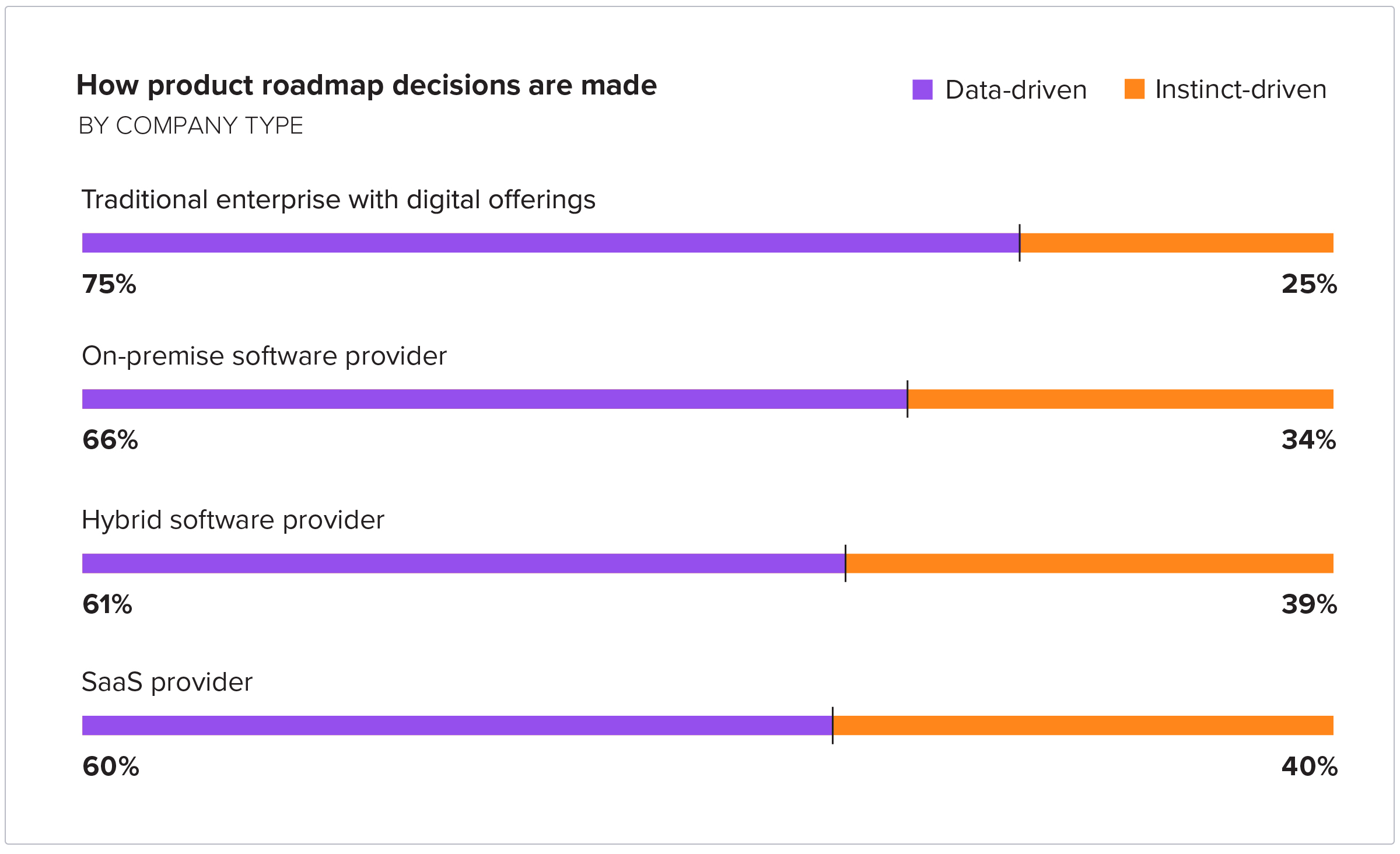 How product roadmap decisions are made by company type