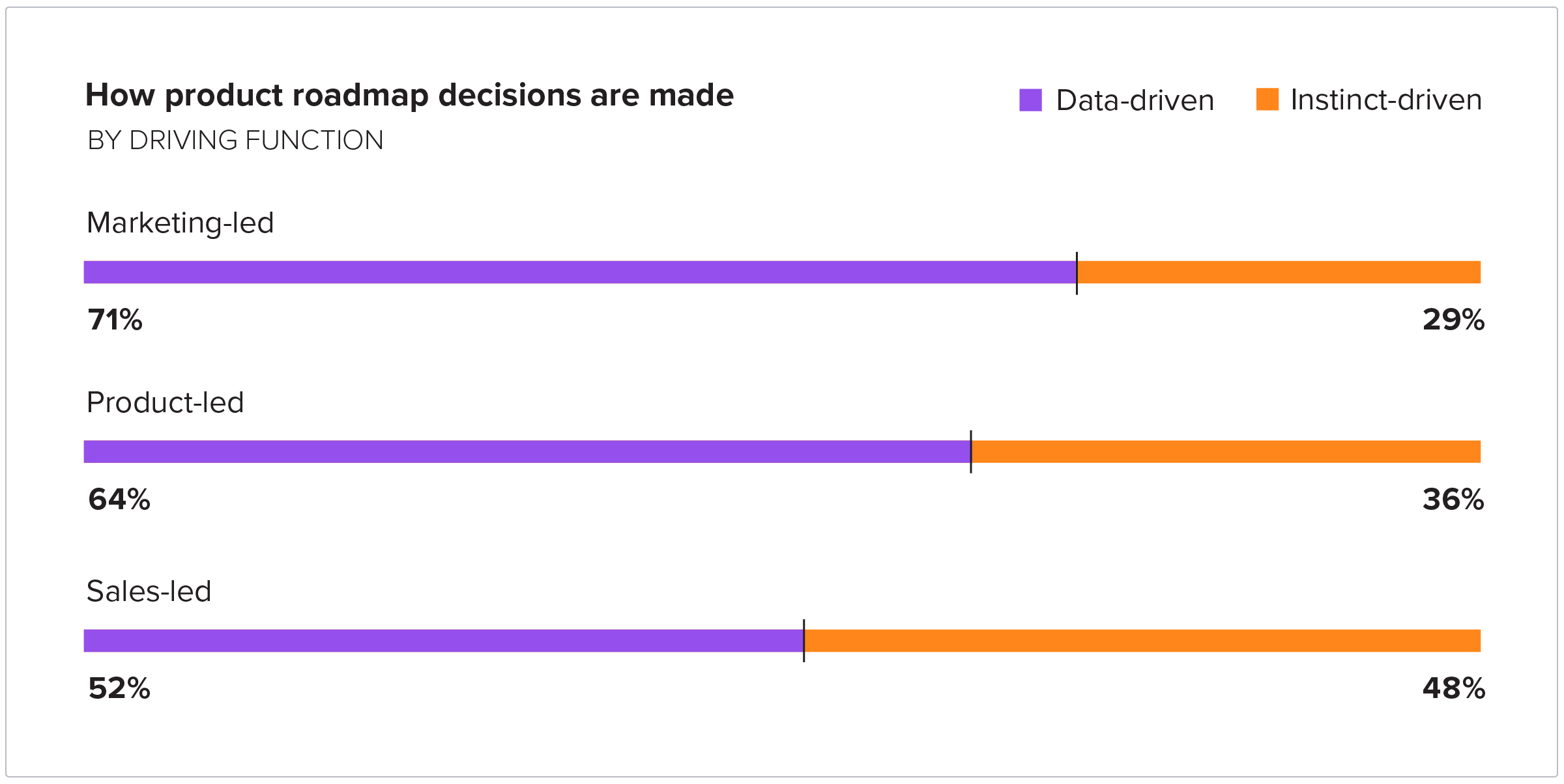 How product roadmap decisions are made by driving function