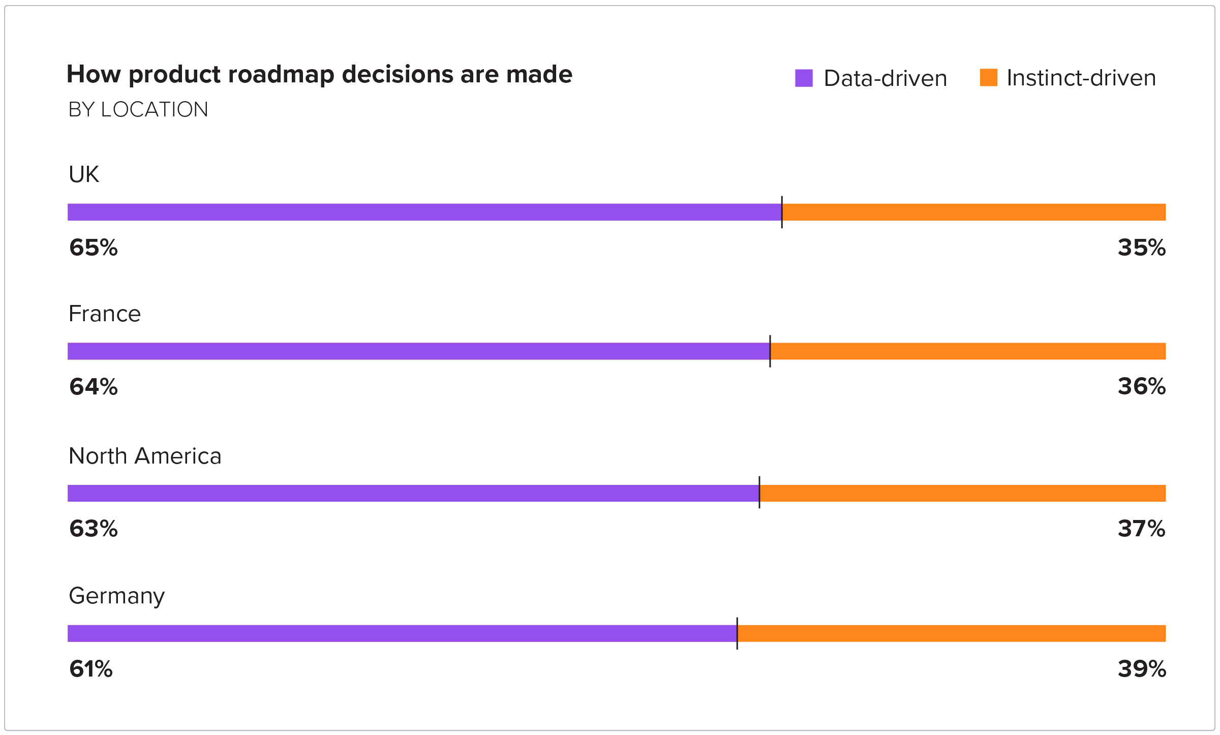 How product roadmap decisions are made by location