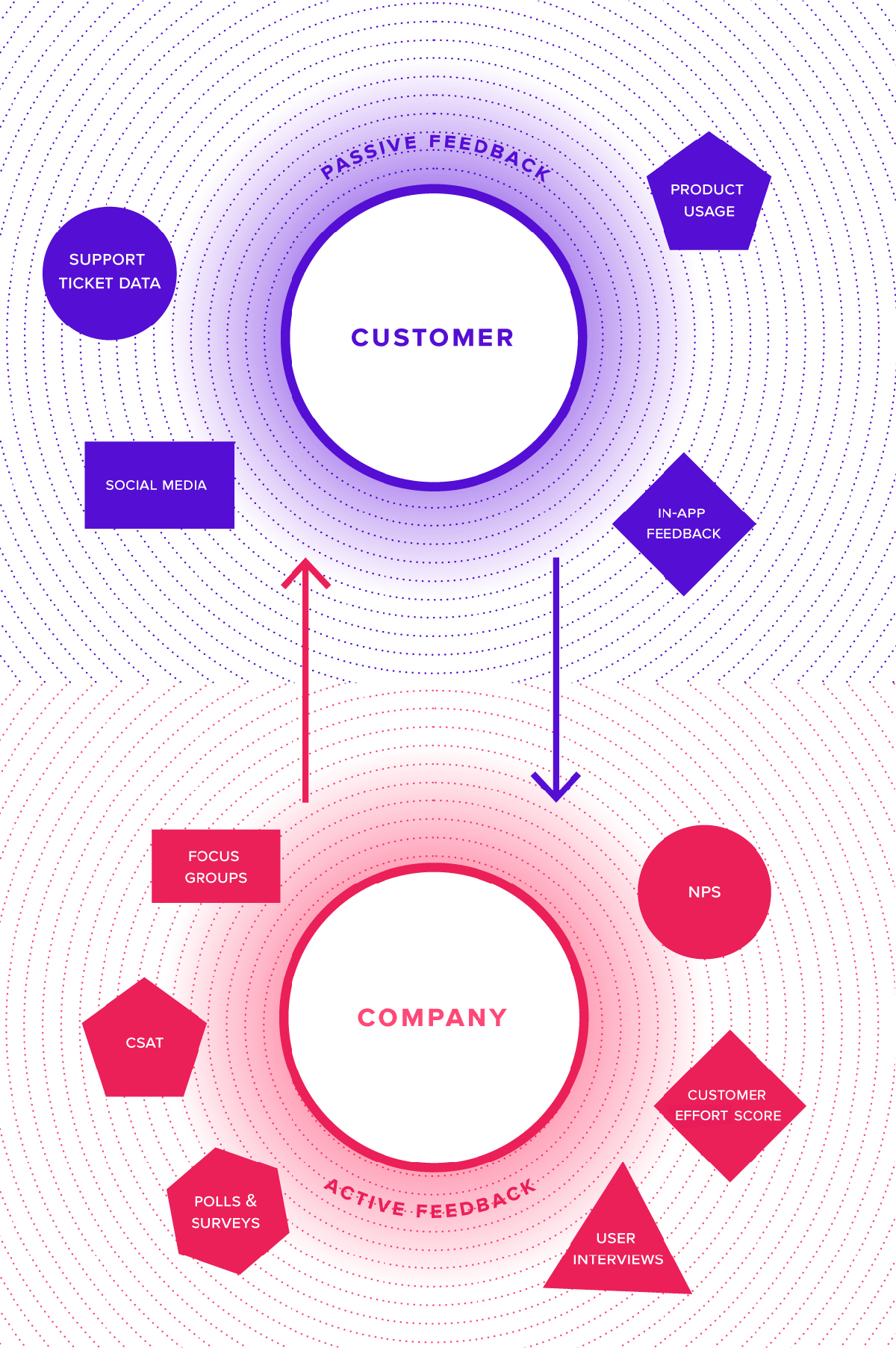 Passive feedback - Customer, Active feedback - Company