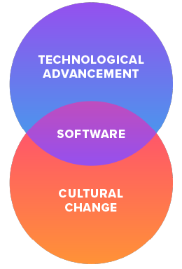 Venn Diagram: Technological advancement, Software, Cultural change 