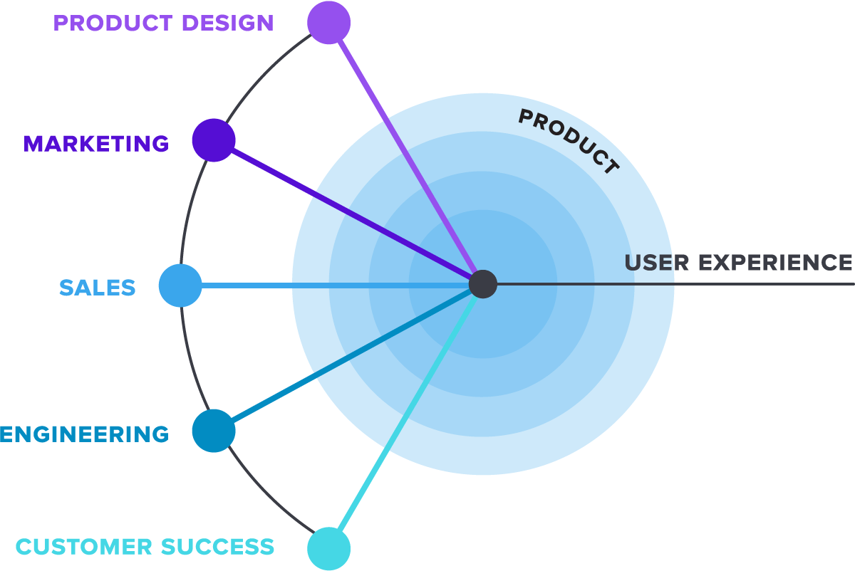 Product experience diagram
