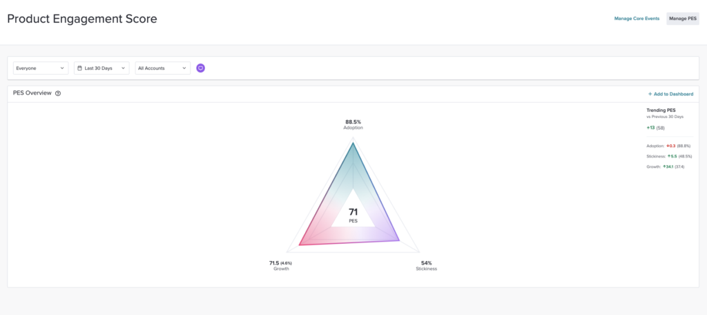 Screenshot des Product Engagement Score (PES) von Filevine, erfasst durch Pendo