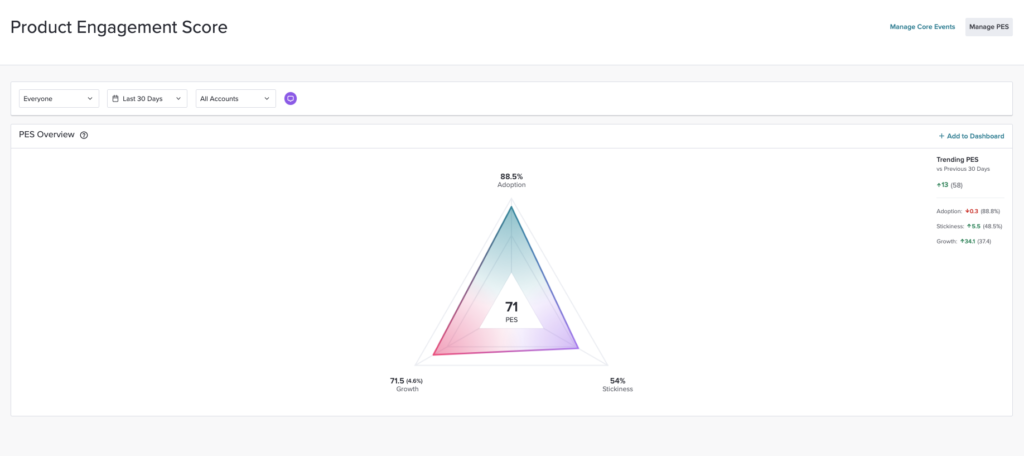 Pendoを通じて収集されたFilevineのプロダクトエンゲージメントスコア（PES）のスクリーンショット