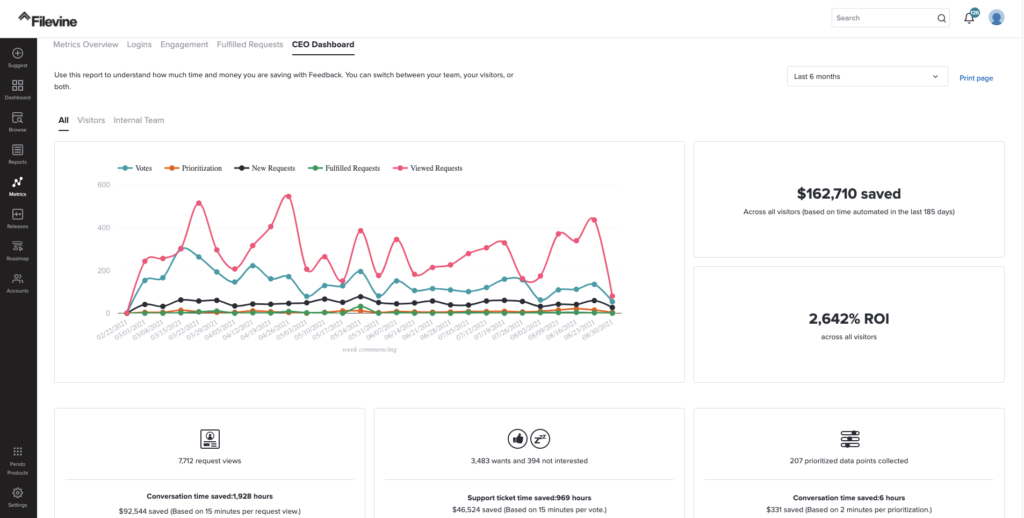 Screenshot des CEO-Dashboards von Filevine, unterstützt von Pendo Feedback