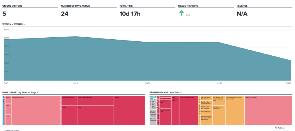 Screenshot of Filevine's Visitor and Usage data, collected through Pendo