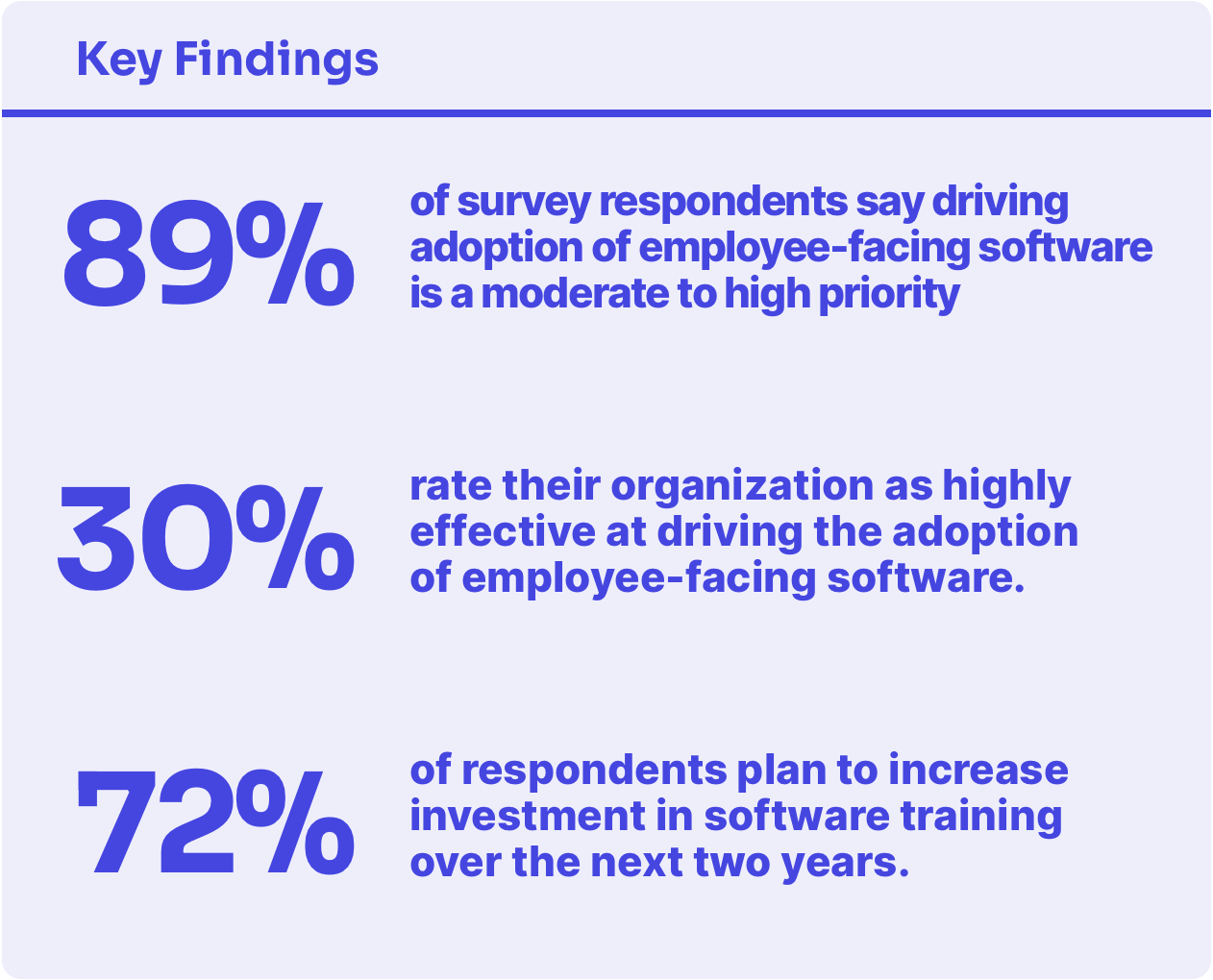 89% of survey respondents say driving digital adoption of employee-facing software is a top priority.
Only 30% rate their organization as highly effective at driving the adoption of employee-facing software
72% of respondents plan to increase investment in software training over the next two years.